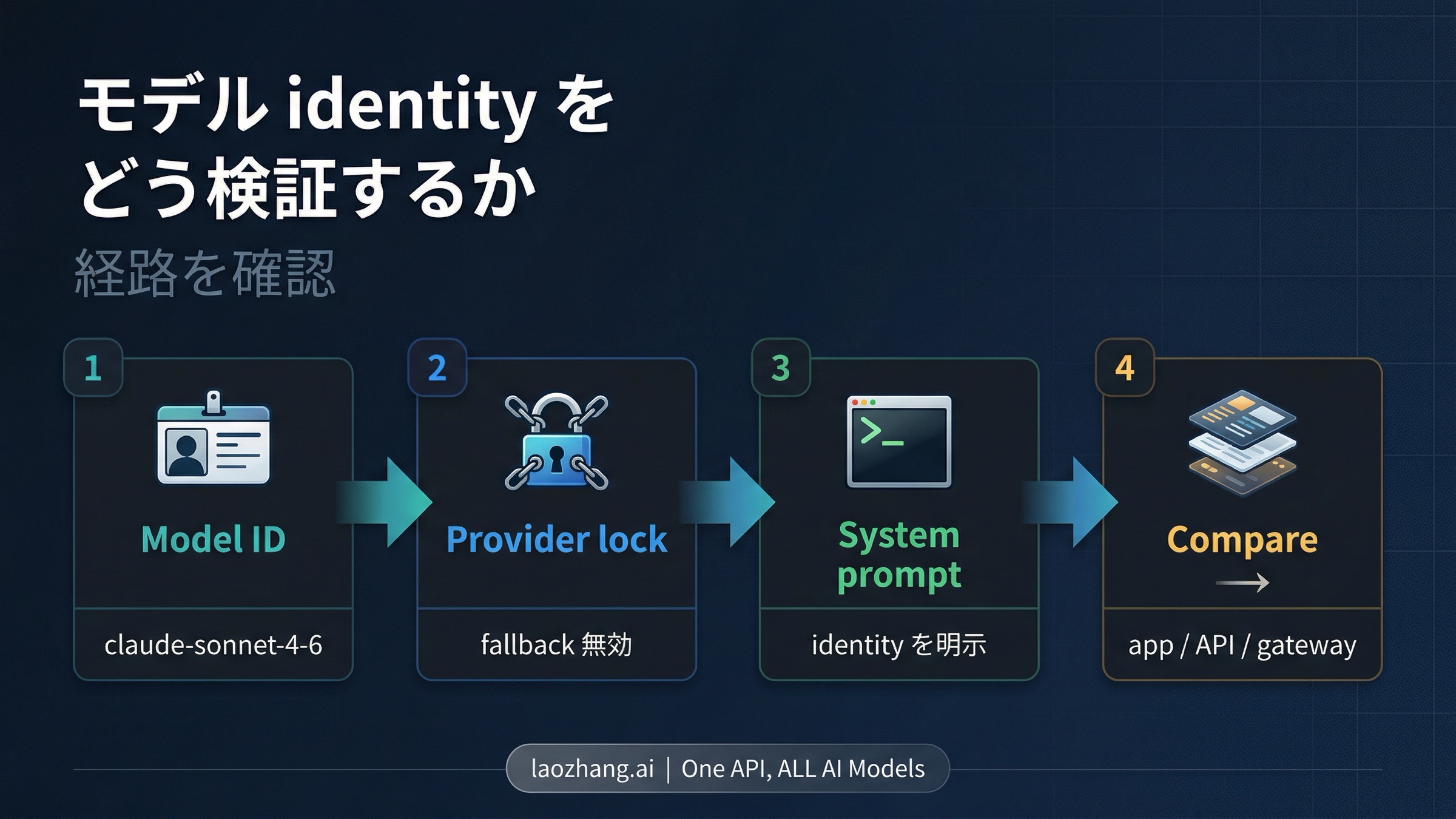 モデル identity を検証する手順