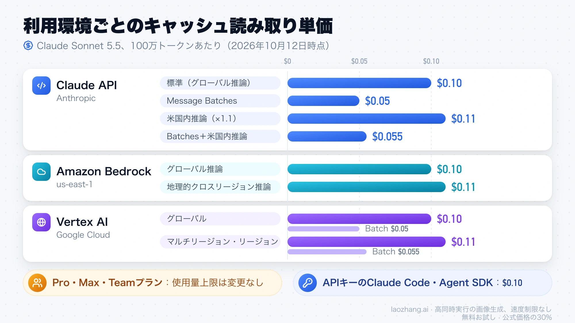 Claude Sonnet 5.5のキャッシュ読み取り単価をClaude API、Amazon Bedrock、Vertex AIの利用環境ごとに並べた棒グラフ