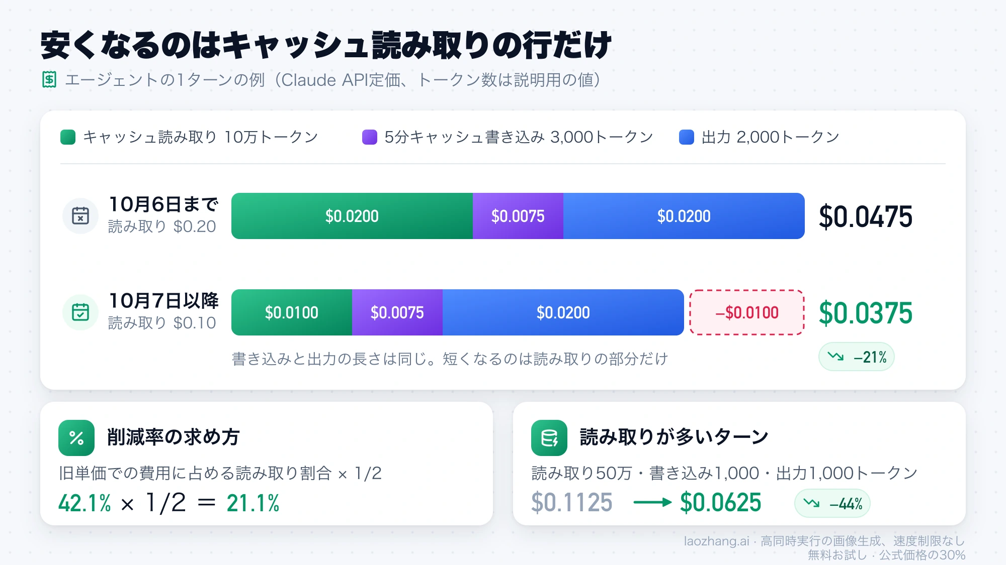 エージェントの1ターンの費用内訳。キャッシュ読み取りだけが$0.0200から$0.0100に縮み、合計は$0.0475から$0.0375になる