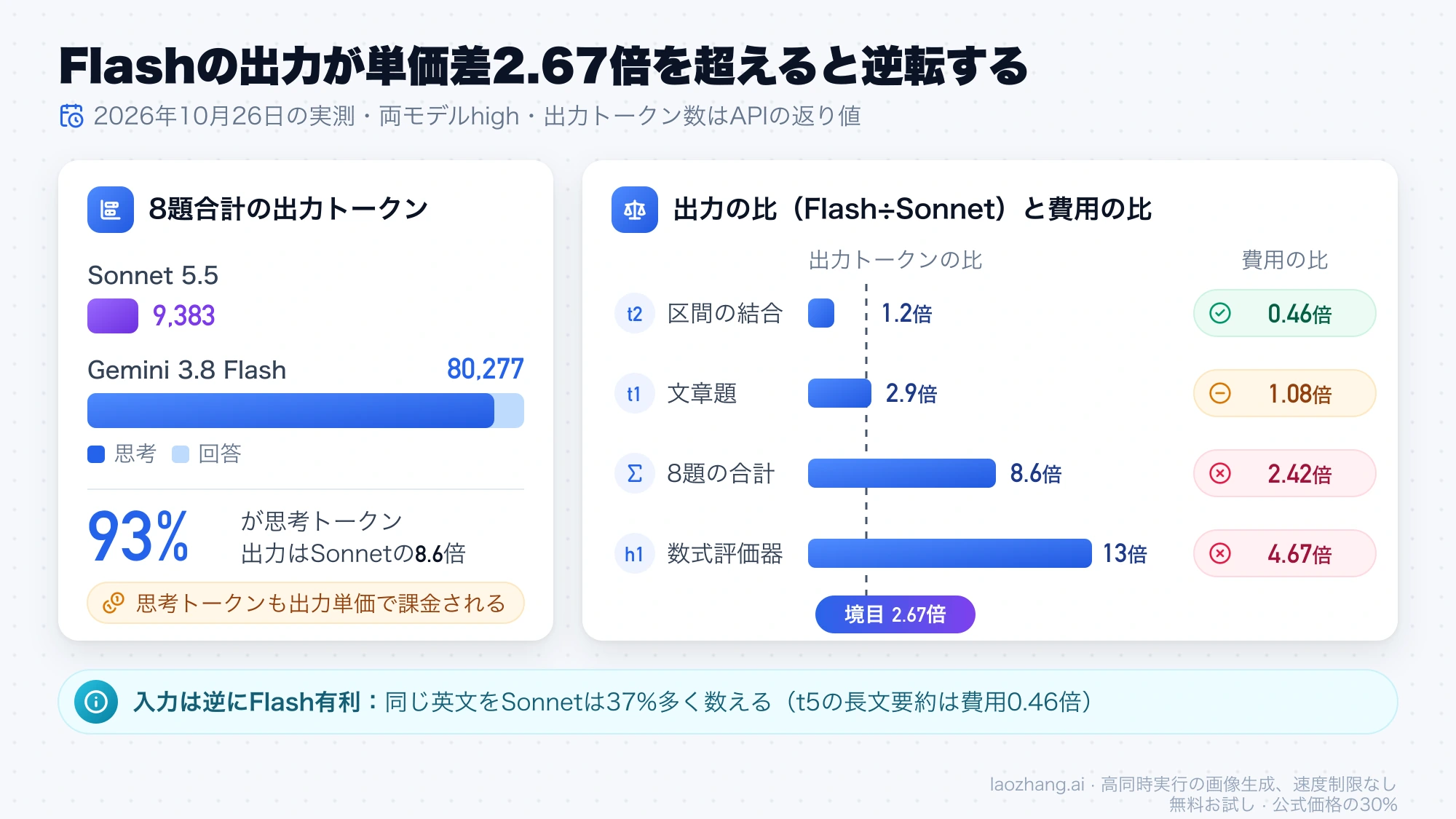 8題合計の出力はSonnet 9,383、Flash 80,277トークンでうち93%が思考。出力の比が境目2.67倍を下回るt2は費用0.46倍、上回るh1は4.67倍になることを示す図