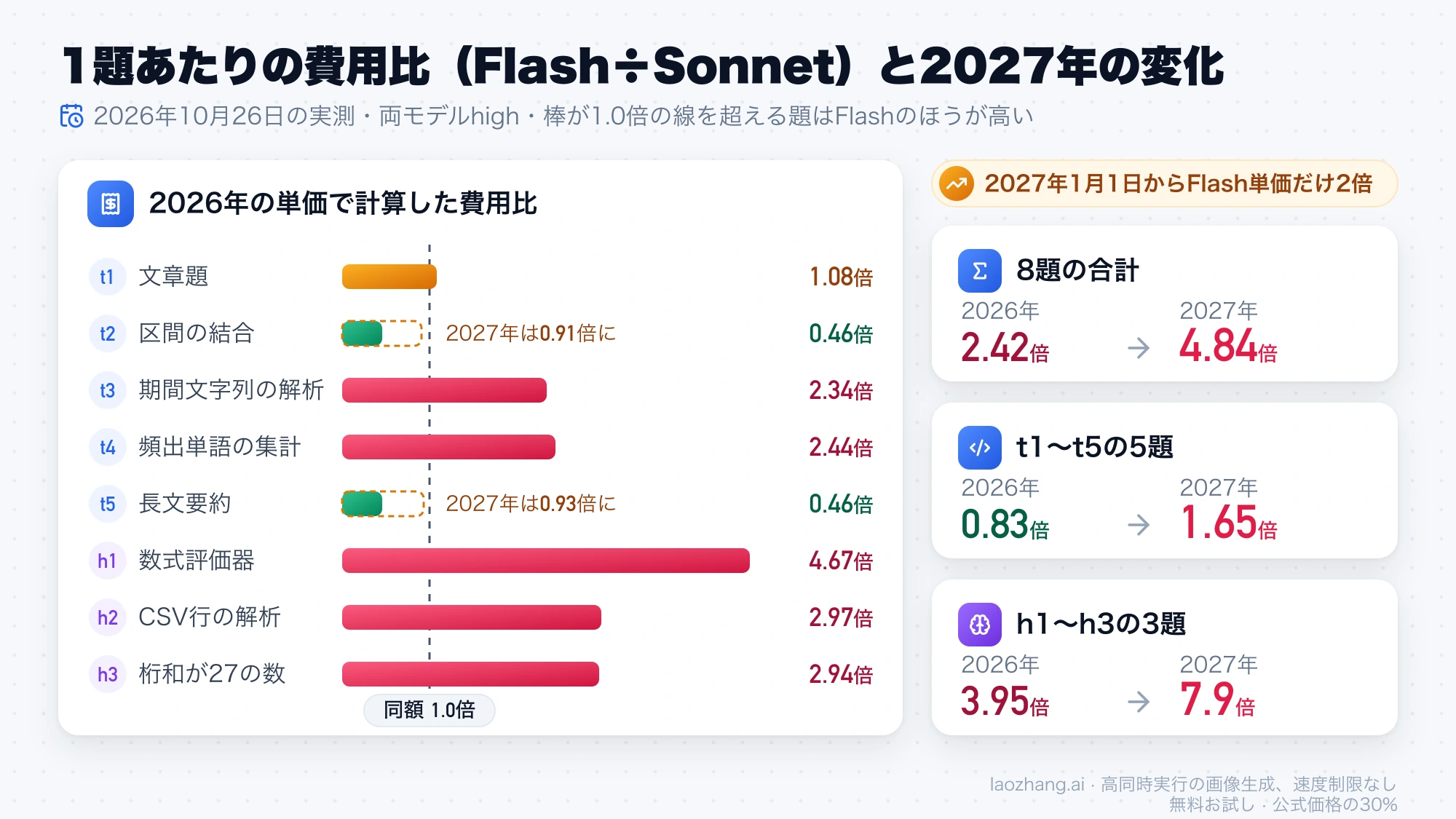 8題それぞれのFlash÷Sonnet費用比と、2027年1月1日以降に合計が2.42倍から4.84倍、t1〜t5が0.83倍から1.65倍、h1〜h3が3.95倍から7.9倍へ広がる様子