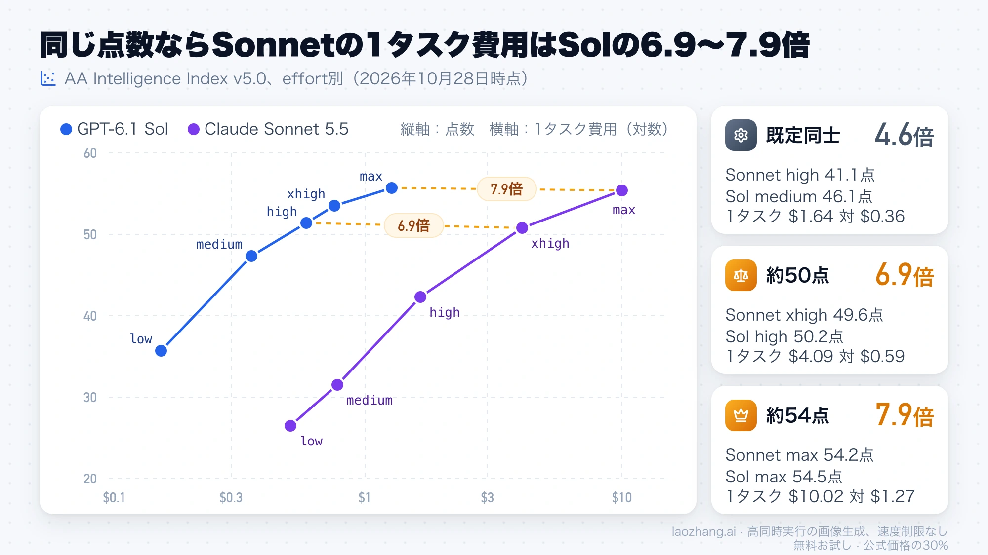 AA v5.0のeffort別の点数と1タスク費用を示すグラフ。約50点ではSonnetのxhighがSolのhighの6.9倍、約54点では両方のmaxで7.9倍、既定同士では4.6倍