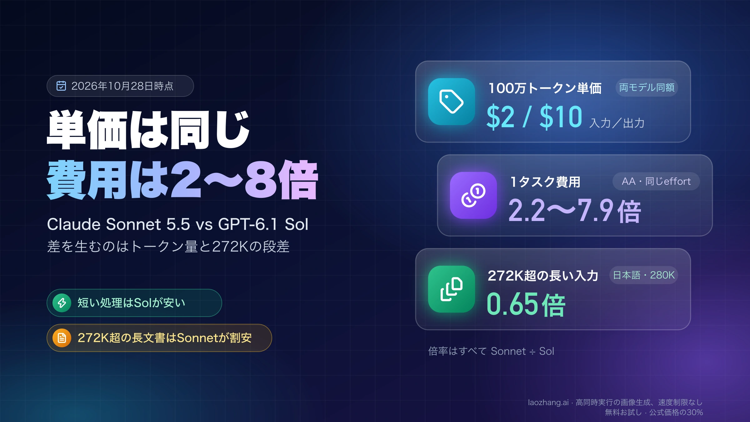 Claude Sonnet 5.5とGPT-6.1 Solの比較：単価は入力$2・出力$10で同じだが、1タスク費用はSonnetがSolの2.2〜7.9倍、272K超の長い入力では0.65倍