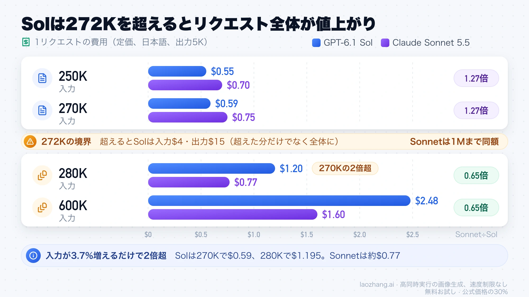 入力250K・270K・280K・600Kでの1リクエスト費用の比較。Solは270Kの$0.59から280Kで$1.20に跳ね上がり、Sonnetは$0.77で0.65倍になる