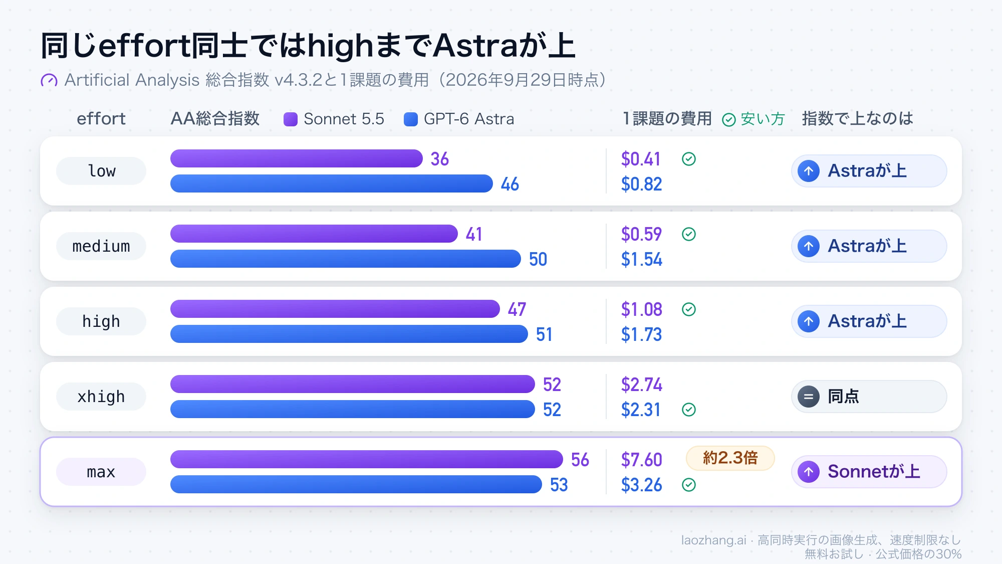 effortの5段階ごとにSonnet 5.5とGPT-6 AstraのAA総合指数と1課題の費用を並べ、highまではAstraが上、xhighは同点、maxだけSonnet 5.5が上で費用は約2.3倍になることを示す図