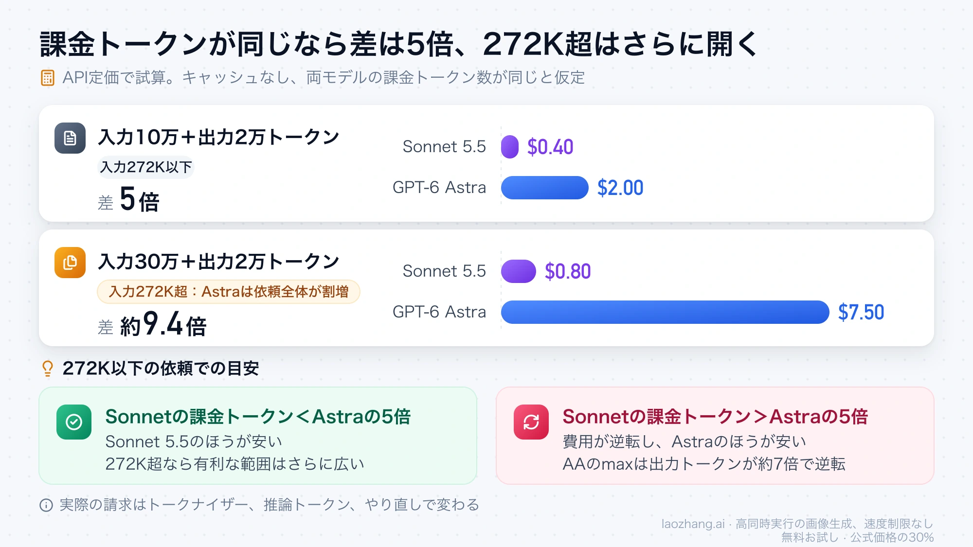 入力10万＋出力2万トークンでは$0.40対$2.00で差は5倍、入力30万＋出力2万トークンでは$0.80対$7.50で約9.4倍になる試算と、Sonnet 5.5の課金トークンがAstraの5倍未満なら安いという目安をまとめた図