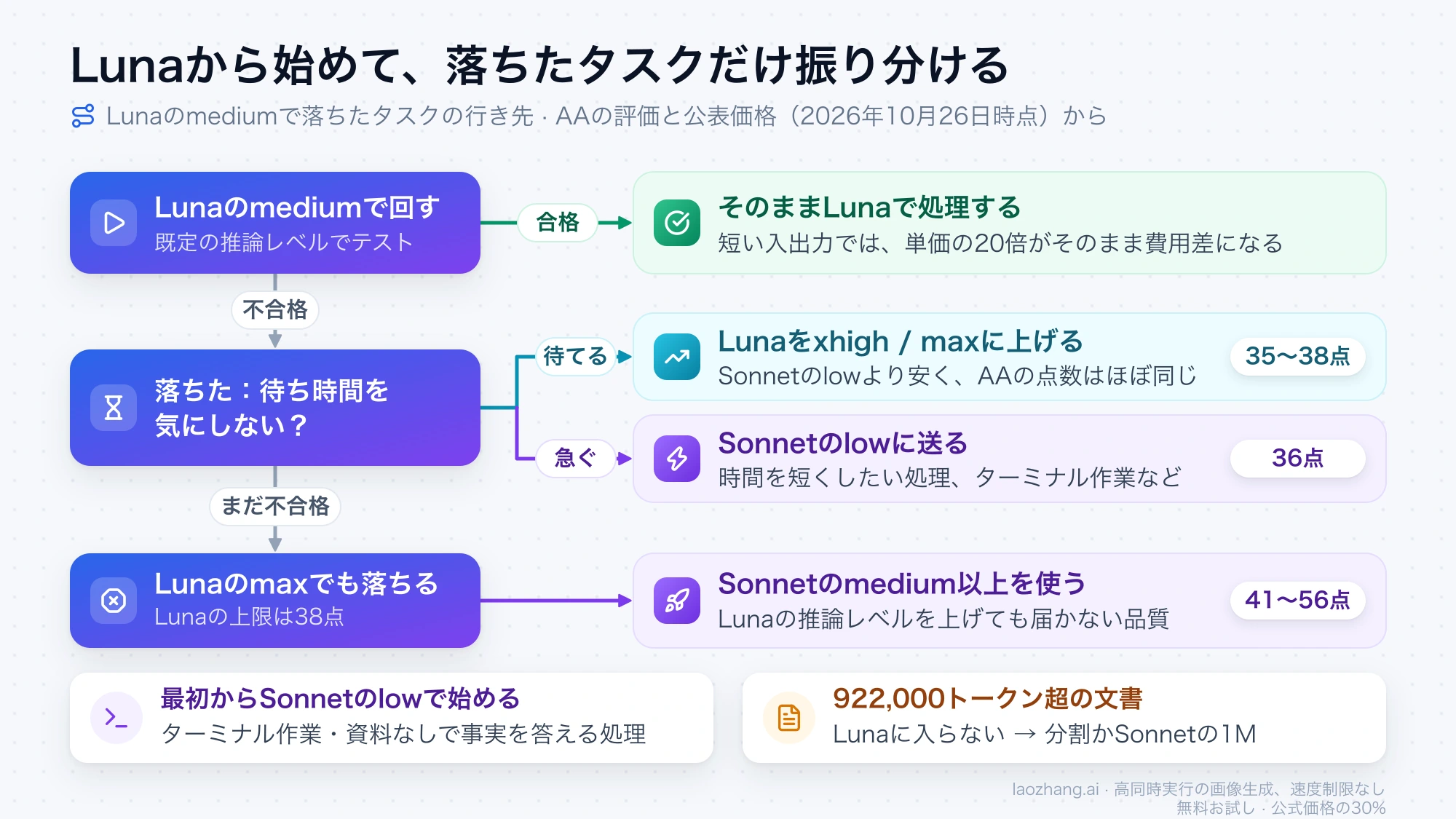 GPT-6 Lunaのmediumで始め、不合格ならLunaのxhigh・maxかSonnetのlow、Lunaのmaxでも落ちればSonnetのmedium以上へ送る振り分けの流れ