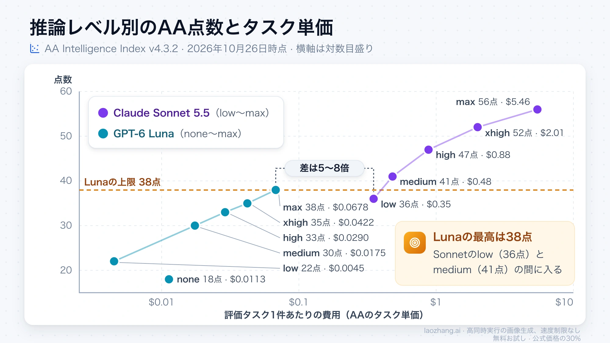 Claude Sonnet 5.5とGPT-6 Lunaの推論レベル別のAA点数とタスク単価の散布図。Lunaの最高38点はSonnetのlow（36点）とmedium（41点）の間