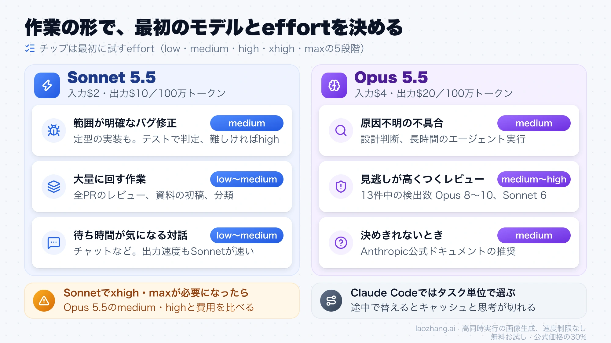 作業の形ごとに、Sonnet 5.5とOpus 5.5のどちらをどのeffortで始めるかをまとめた図