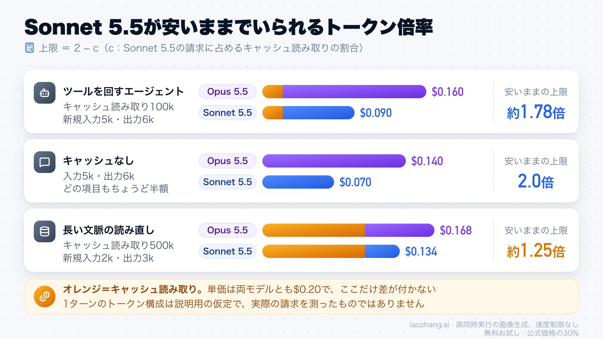 3つの想定で1ターンの費用を比べ、キャッシュ読み取りの割合が大きいほどSonnet 5.5が安いままの上限倍率が2倍から約1.25倍まで下がることを示す図
