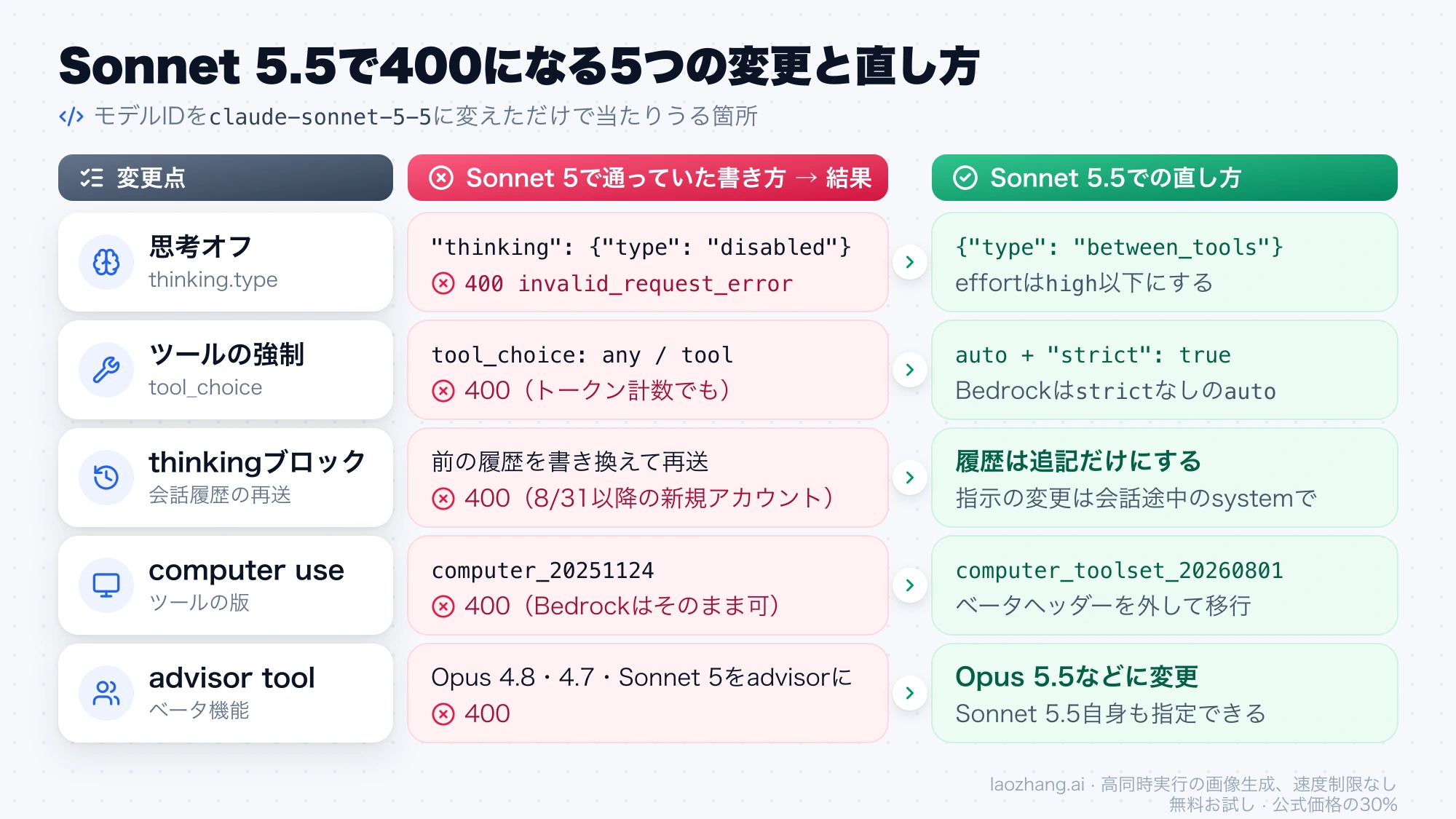 Sonnet 5.5で400エラーになる5つの変更点と、Sonnet 5での書き方、Sonnet 5.5での直し方の対応表