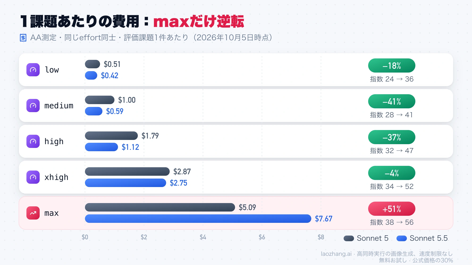 effort別に見たSonnet 5とSonnet 5.5の1課題あたり費用。lowからxhighでは5.5が安く、maxだけ$5.09から$7.67へ51%高くなる