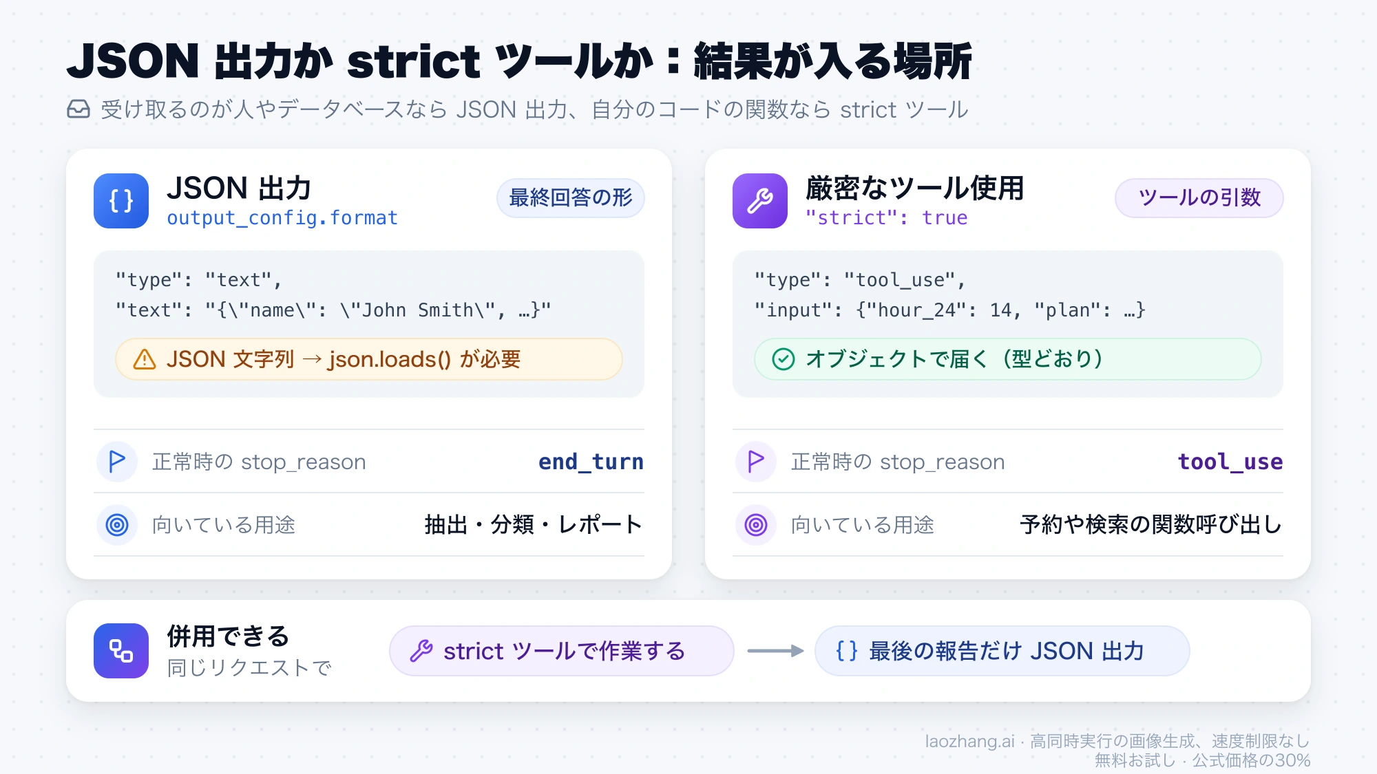 JSON 出力は text ブロックに JSON 文字列、厳密なツール使用は tool_use の input にオブジェクトで返り、エージェントでは両方を併用できることを示す対照図