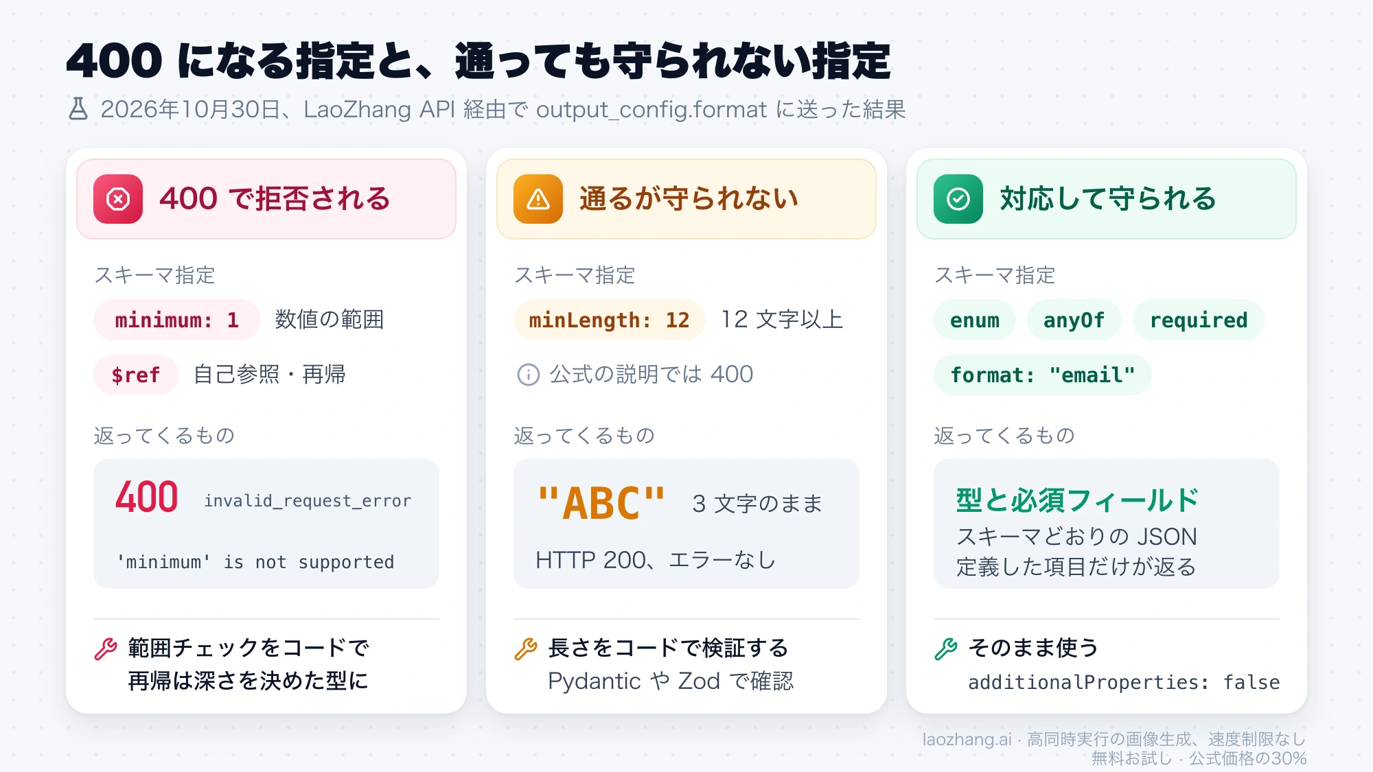 minimum: 1 と自己参照の $ref は 400 で拒否、minLength: 12 は HTTP 200 で通って ABC が返り、enum や anyOf は守られるという 3 分類の図