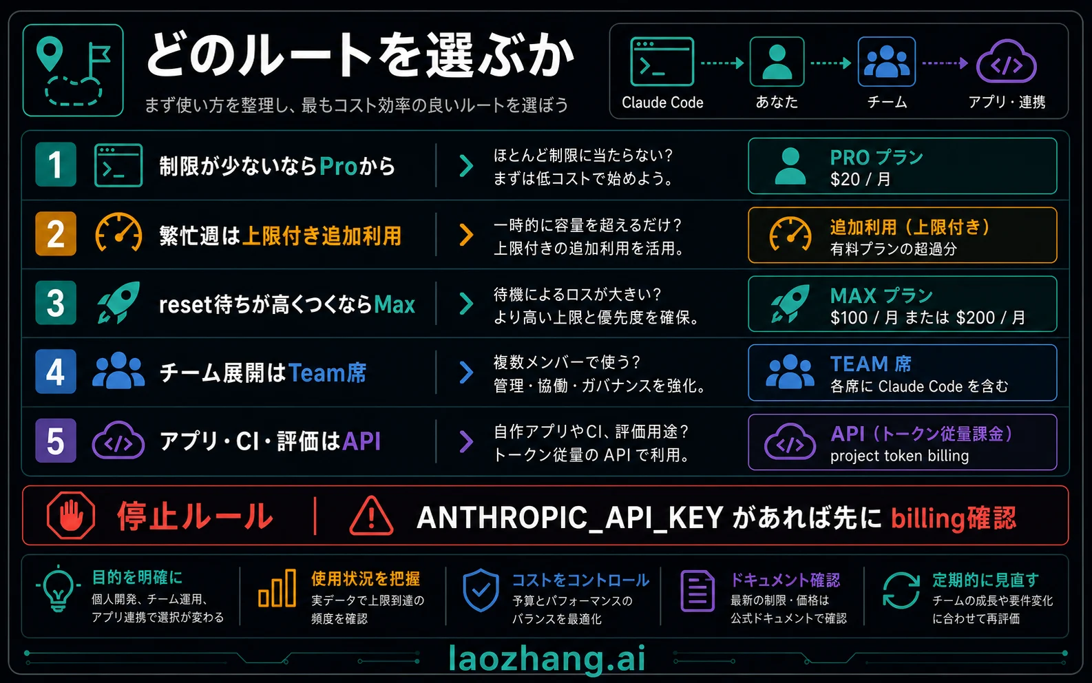 Claude 個人プラン、Claude for Education、Anthropic プログラム、GitHub Copilot Student、危険な割引主張を分けるマトリクス