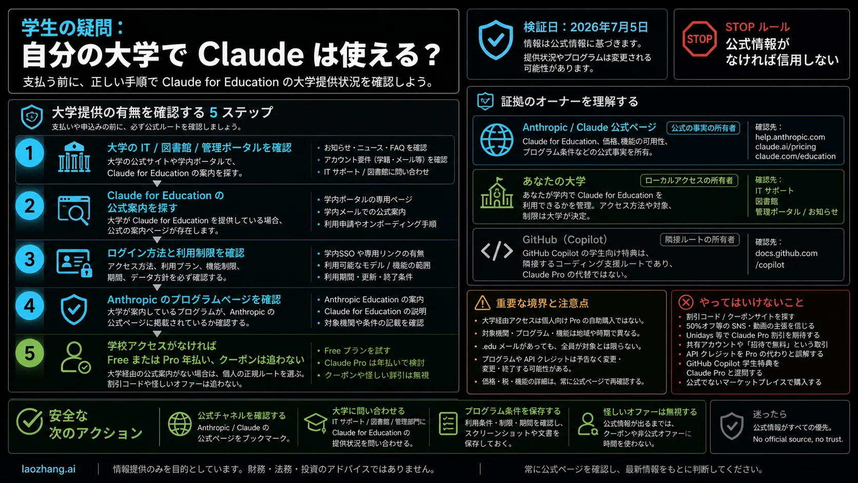 大学 IT、図書館、管理ポータル、Claude 公式情報、代替ルートで Claude for Education を確認する流れ