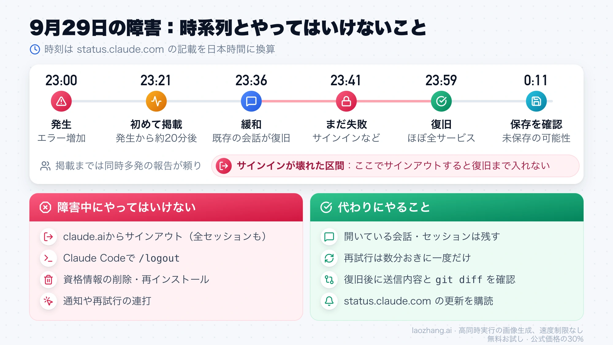 2026年9月29日の障害を23:00の発生から0:11の保存確認の告知まで日本時間で並べ、サインインが壊れていた区間と、障害中にやってはいけないこと・代わりにやることを対比した図