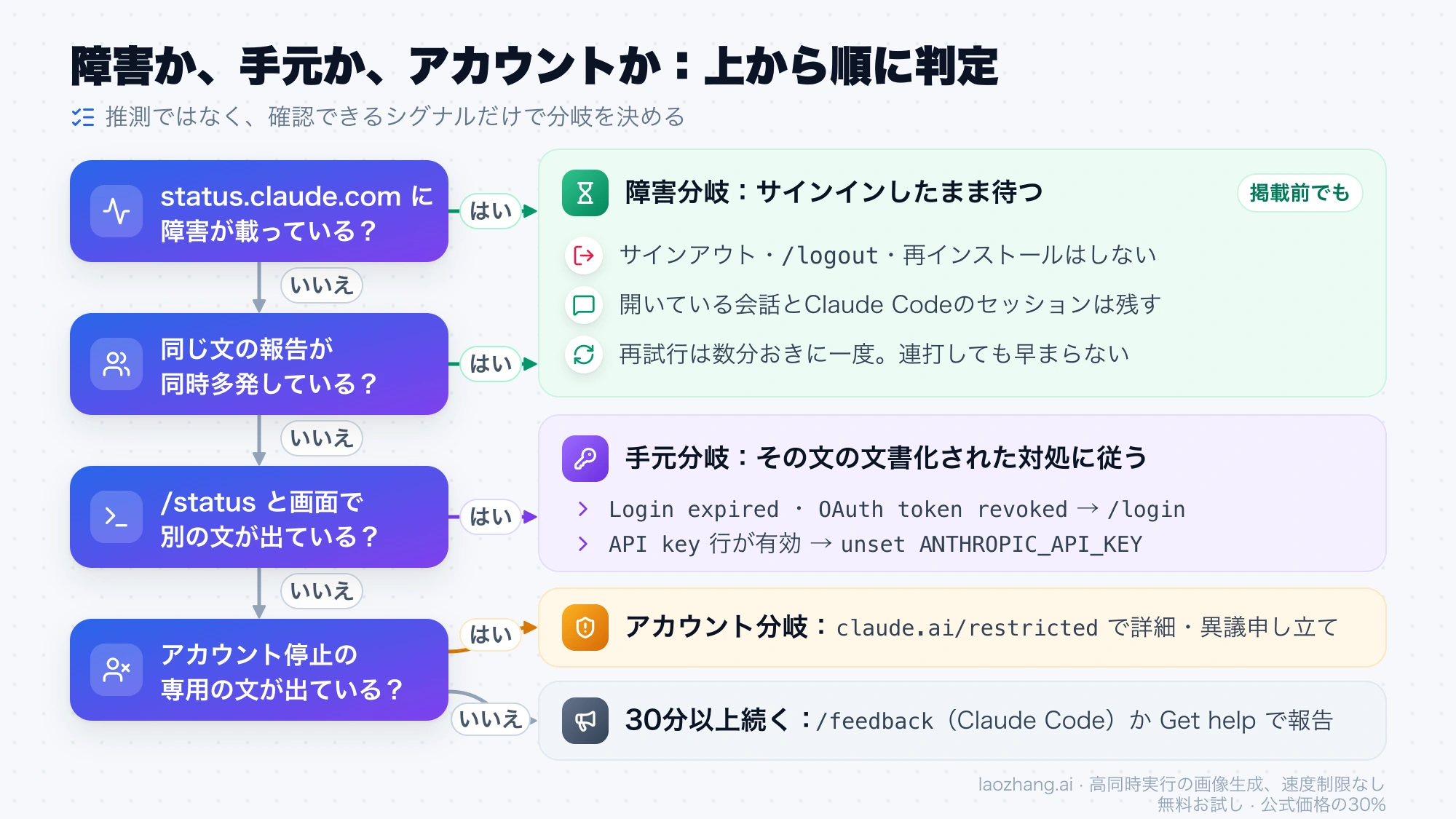 status.claude.comの掲載、同時多発の報告、/statusと画面の文、アカウント停止の専用の文を上から順に確かめ、障害・手元・アカウントのどの分岐かを決める判定フロー
