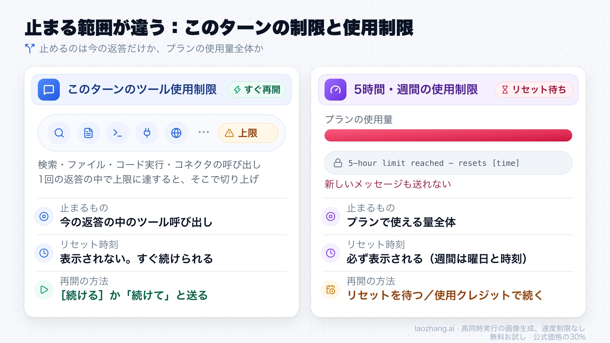 「このターンのツール使用制限」は今の返答の中のツール呼び出しだけを止め、5時間・週間の使用制限はプランの使用量全体を止めることを、リセット時刻と再開の方法とあわせて比べた図