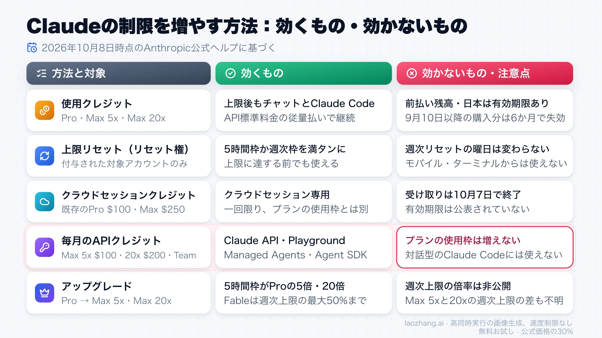 使用クレジット・リセット権・クラウドセッションクレジット・毎月のAPIクレジット・アップグレードの5つについて、効くものと効かないものを並べた比較表
