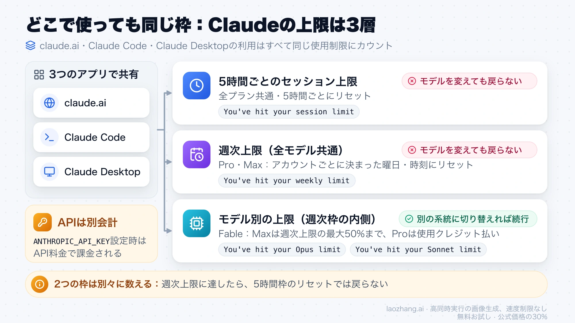 claude.ai・Claude Code・Claude Desktopが同じ枠を使い、5時間上限・週次上限・モデル別上限の3層があり、APIは別会計であることを示す図