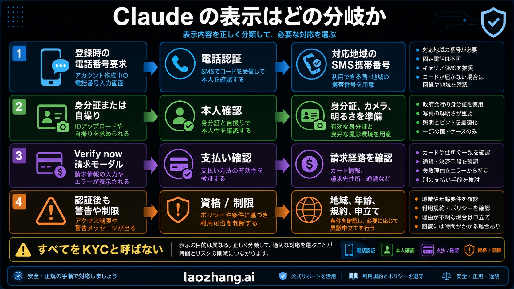Claude の電話番号確認、本人確認、支払い確認、制限を分ける分岐ボード