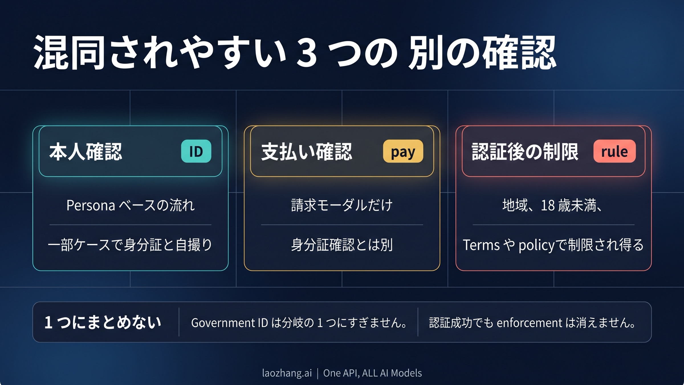 本人確認、支払い確認、認証後の制限を分ける Claude ボード
