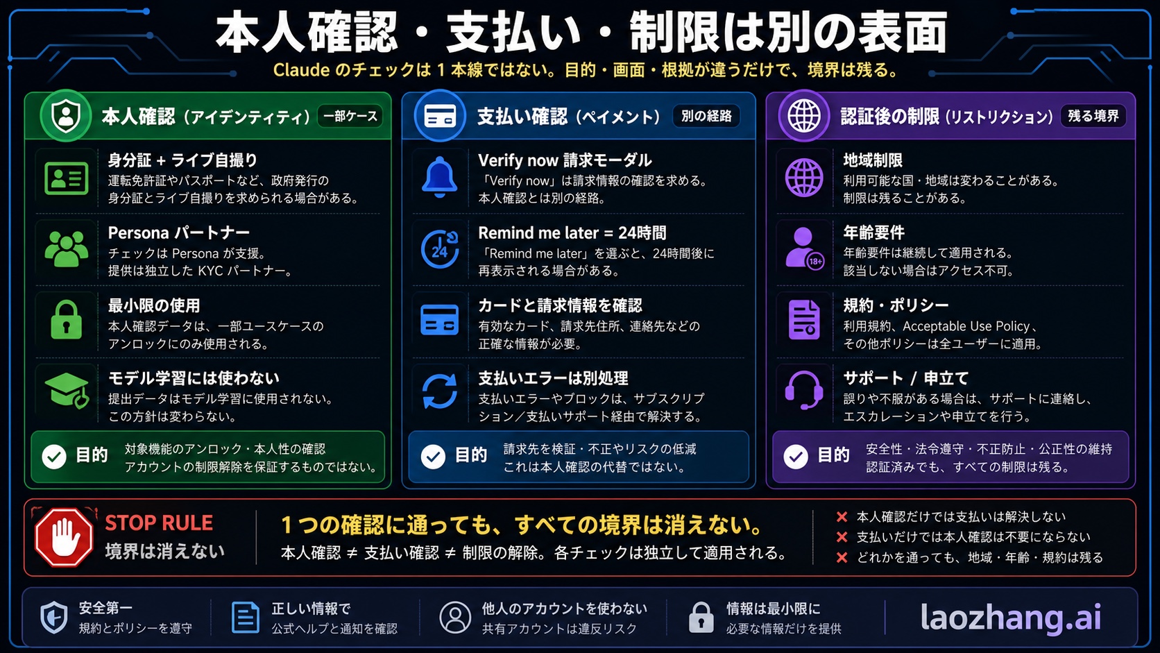 本人確認、支払い確認、認証後の制限を分ける Claude ボード