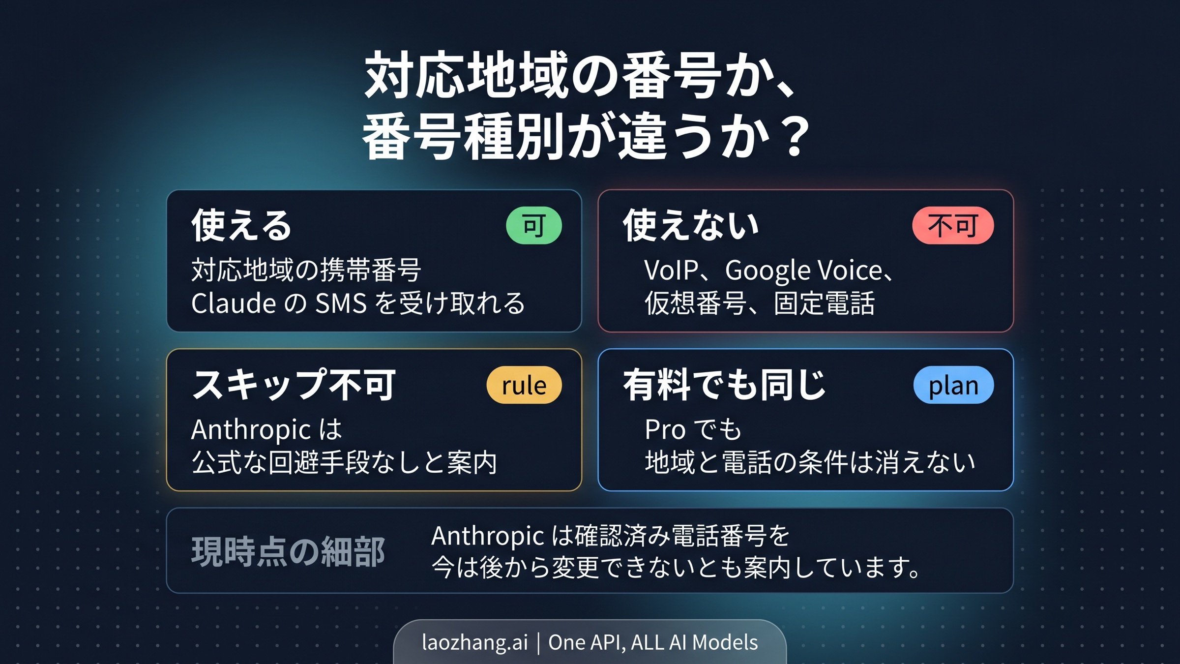 対応番号と非対応番号、skip 不可を示す Claude の電話番号確認ボード