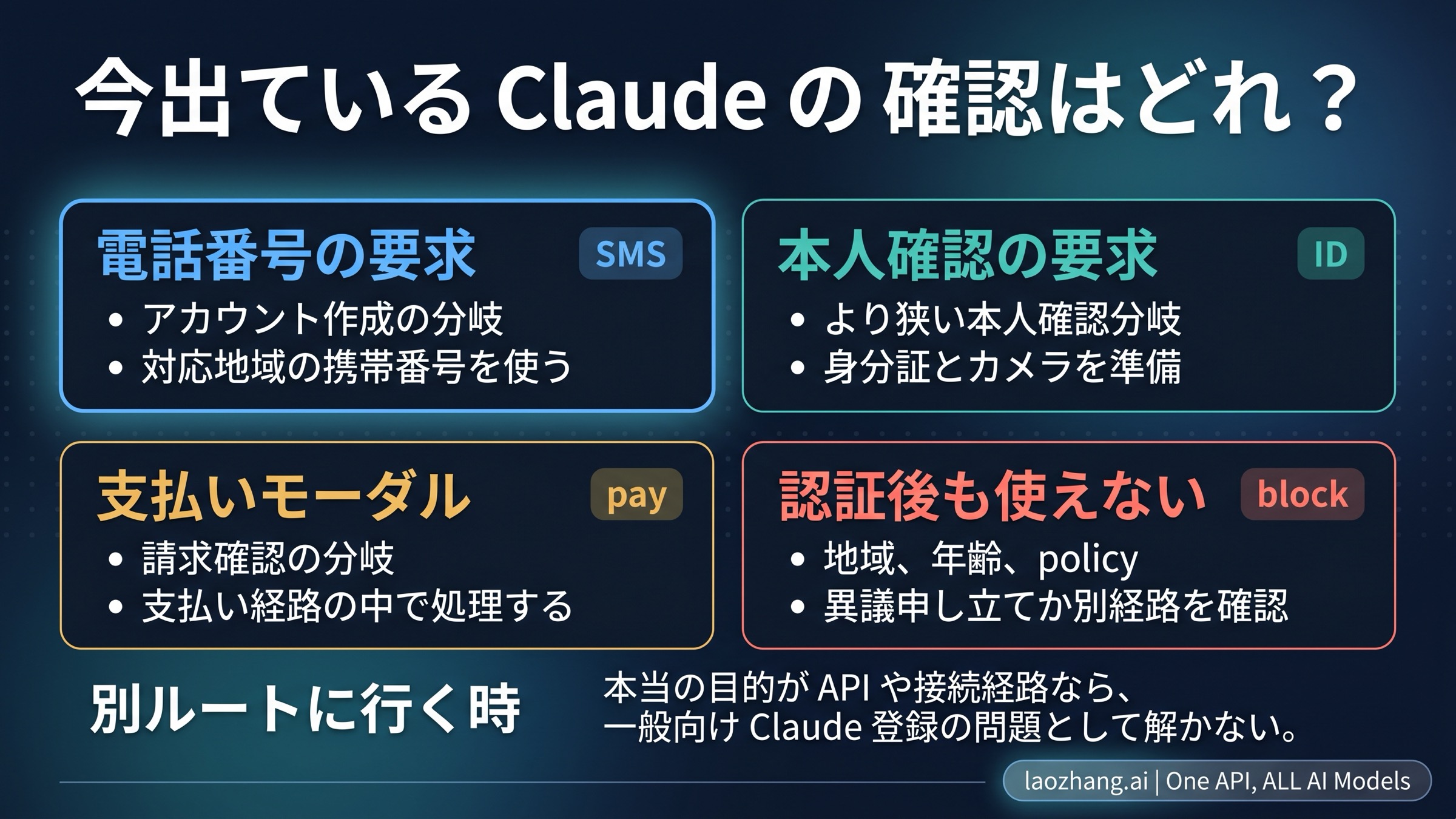 Claude の電話番号確認、本人確認、支払い確認、制限を分ける分岐ボード