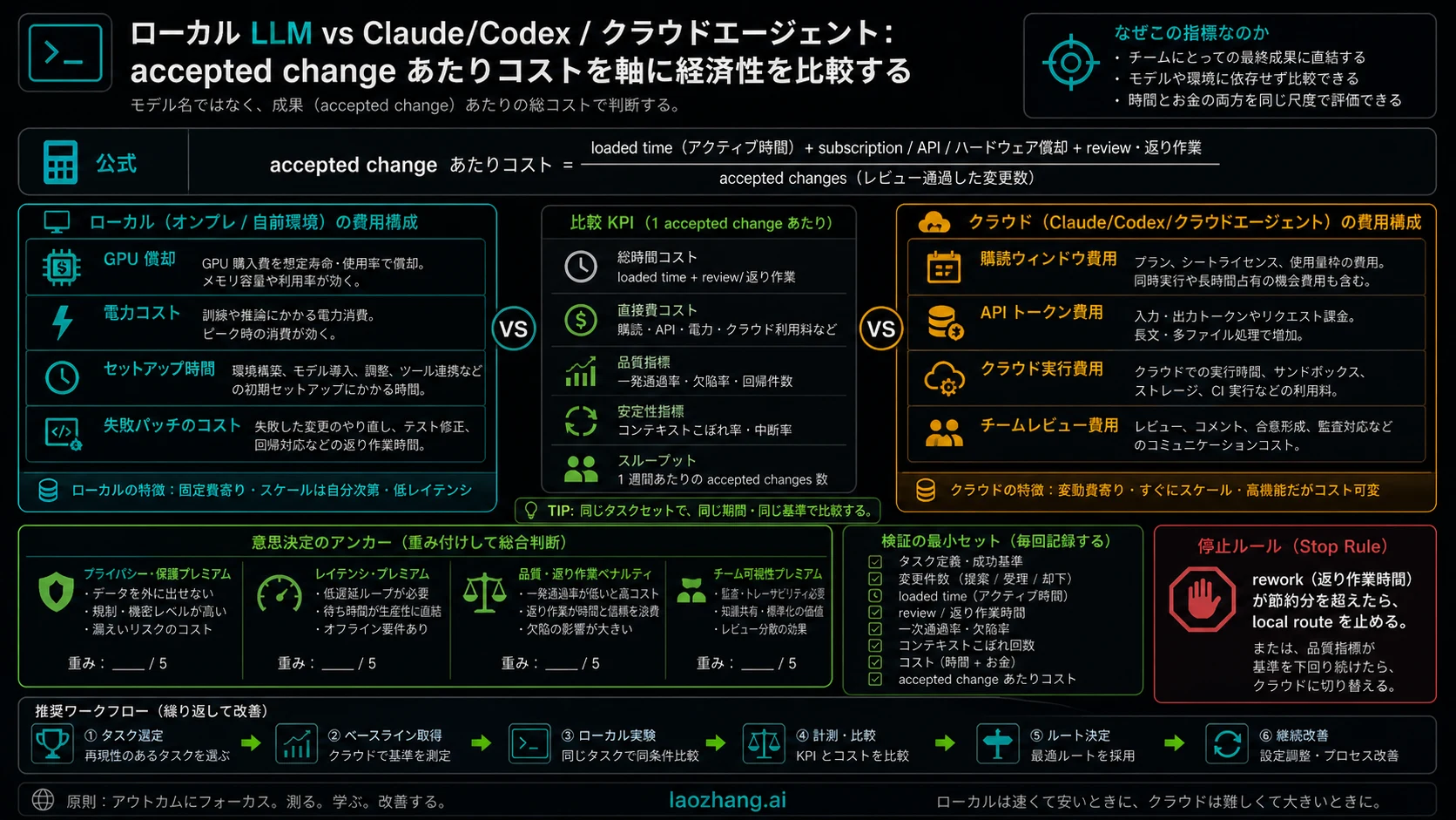 accepted change コスト台帳