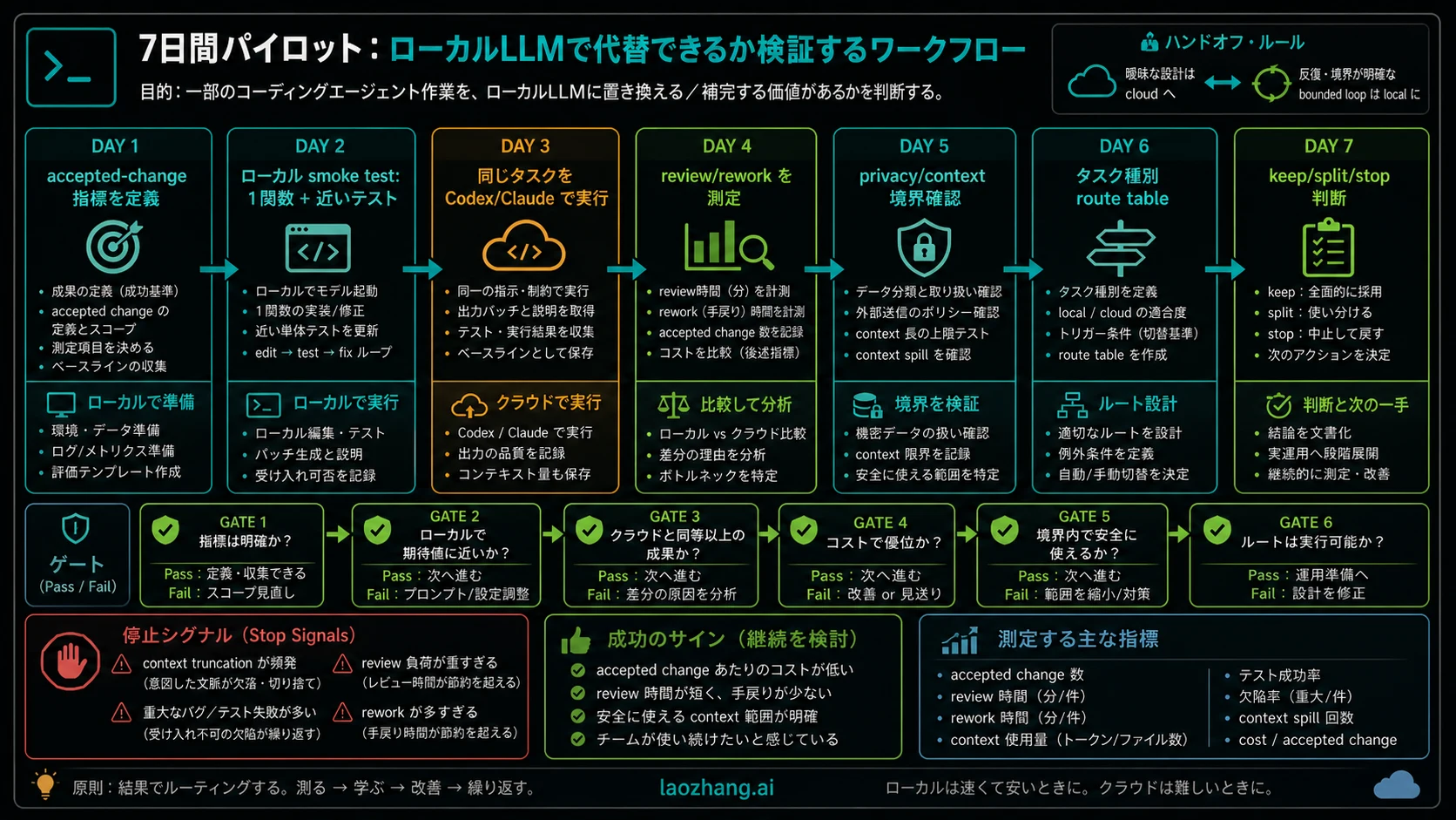 7日 pilot workflow