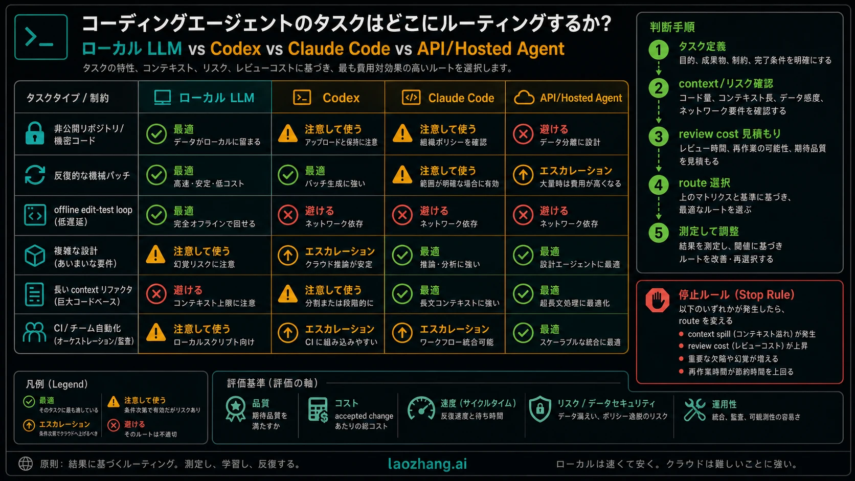 ローカル LLM、Codex、Claude Code、hosted agent の route matrix
