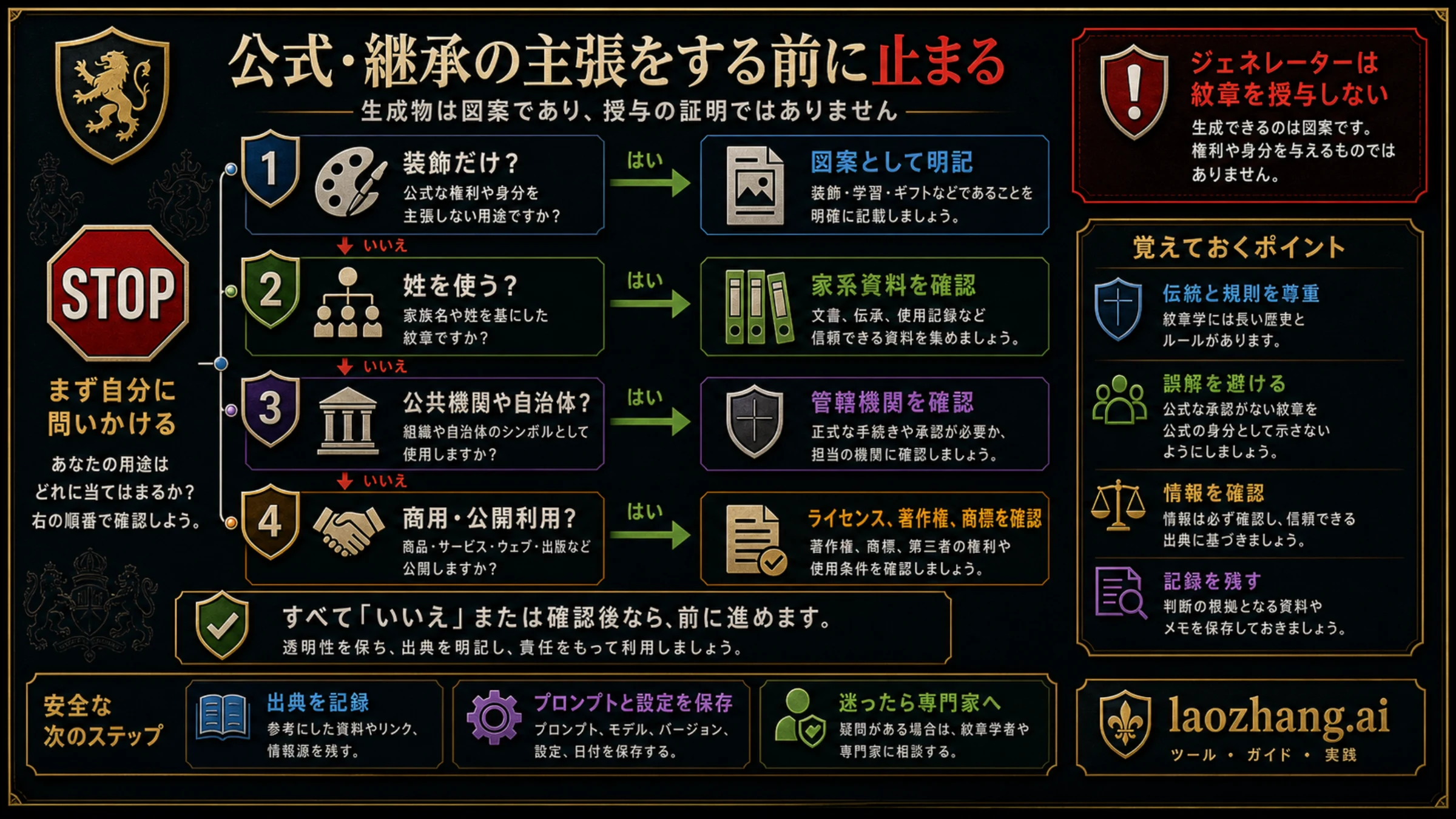 公式利用と家系主張の停止フロー
