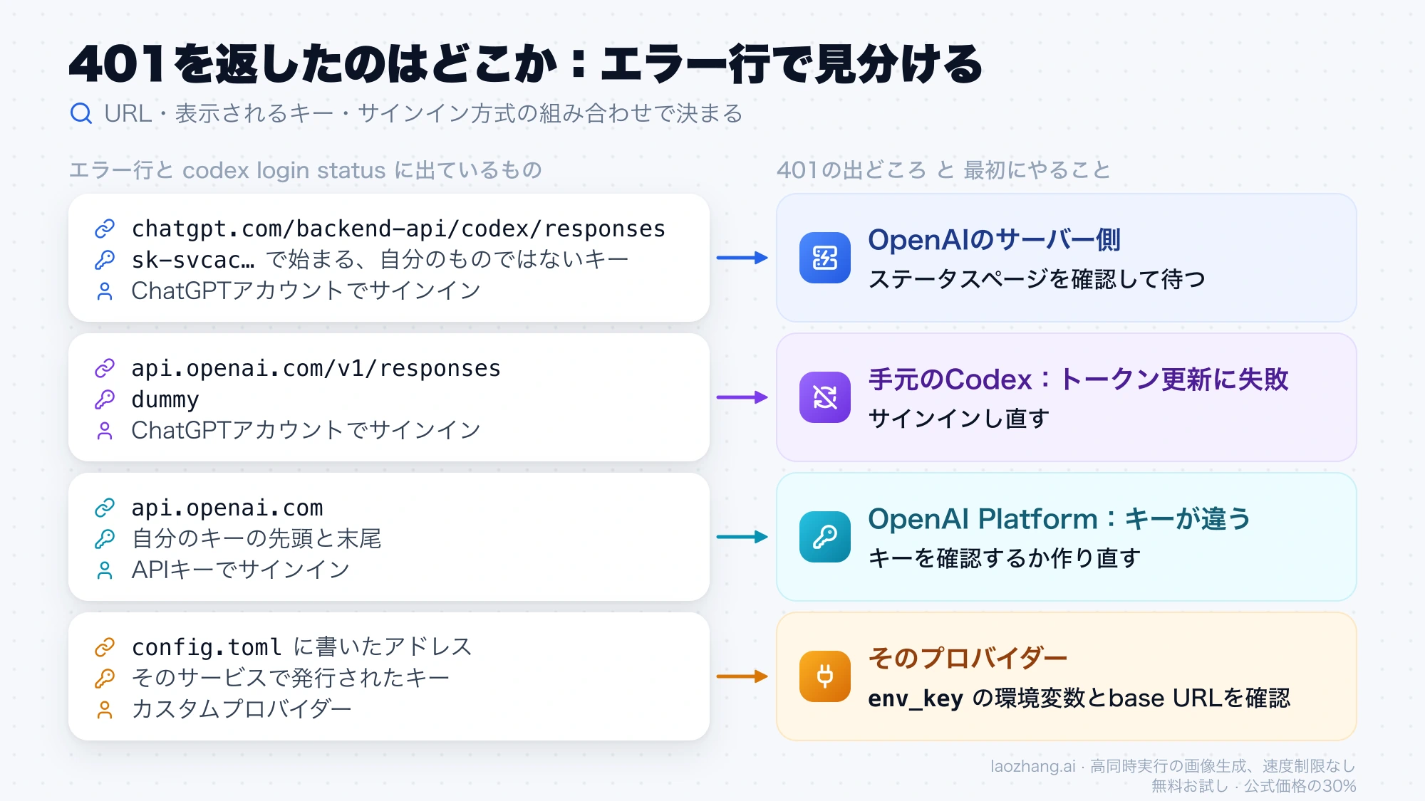 エラー行のURL、表示されるキー、サインイン方式の4つの組み合わせから、401の出どころと最初にやることを示した対応図