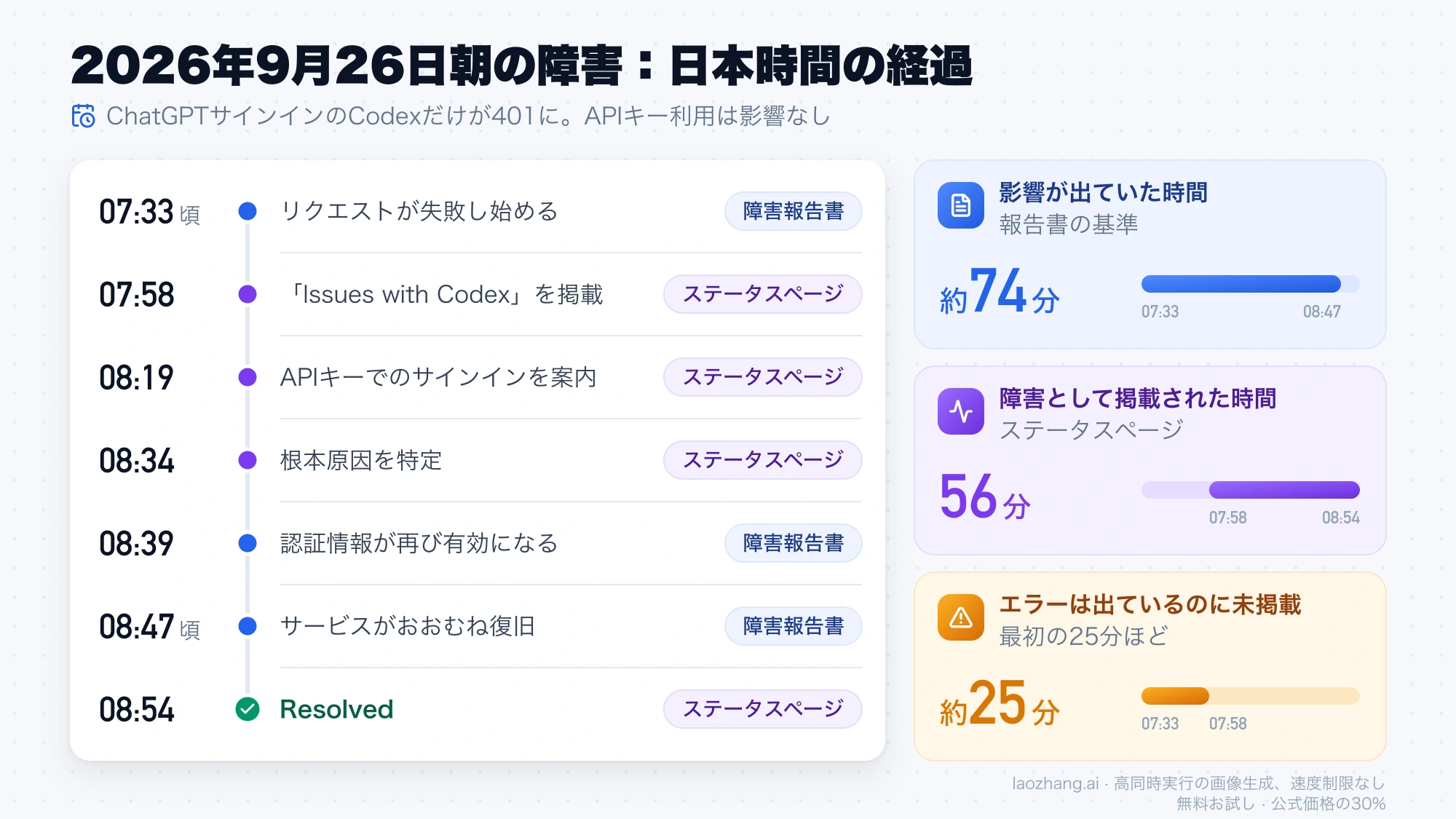 2026年9月26日朝の障害を日本時間で並べた時系列と、影響時間約74分、ステータスページ掲載56分、未掲載だった最初の約25分の比較