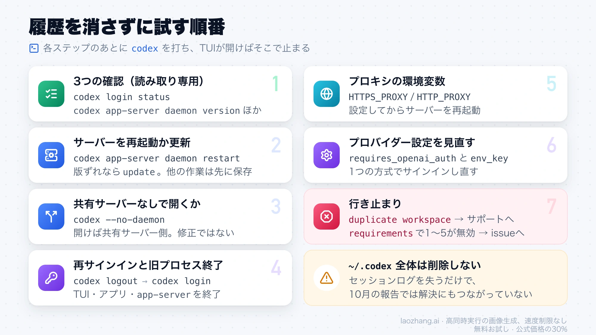 履歴を消さずに試す7つのステップ。3つの確認、サーバーの再起動か更新、--no-daemonでの確認、再サインイン、プロキシ、プロバイダー設定、行き止まりの順に並べた図