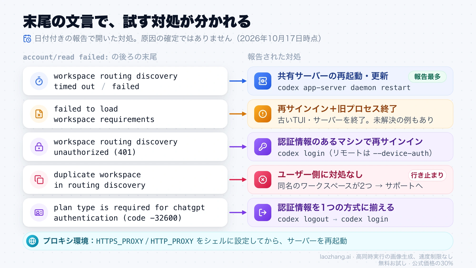 account/read failed:の後ろに続く5種類の末尾と、それぞれに報告された対処（共有サーバーの再起動、再サインイン、サポートへの問い合わせなど）を対応させた図
