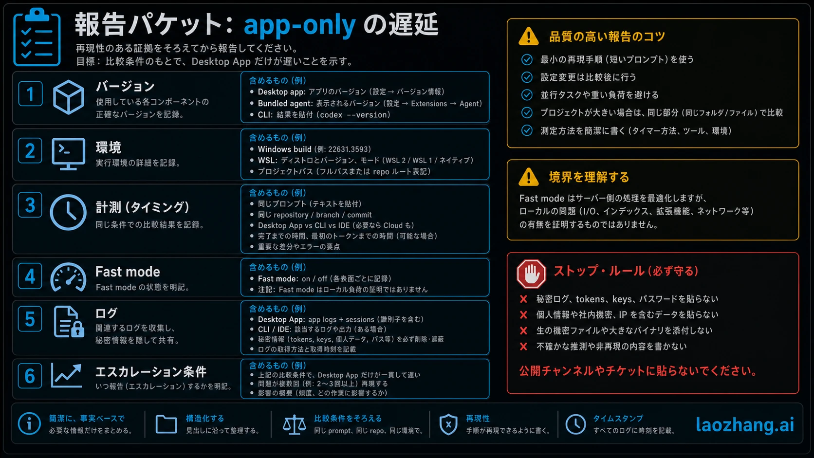 Codex Desktop App だけが遅い時に集める再現用パケット