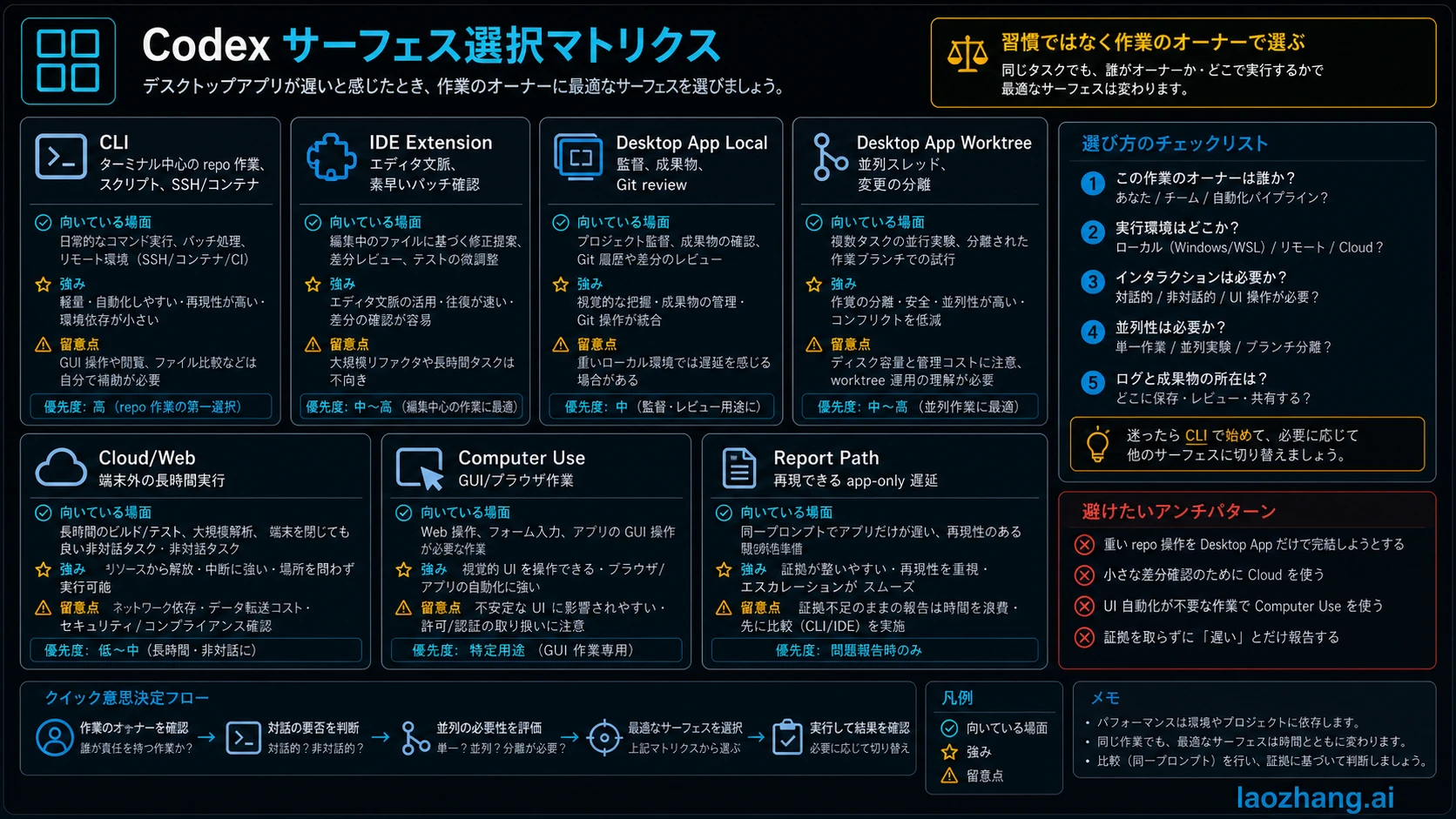 Codex CLI、IDE、Desktop App、Cloud、Computer Use、報告ルートの選択表