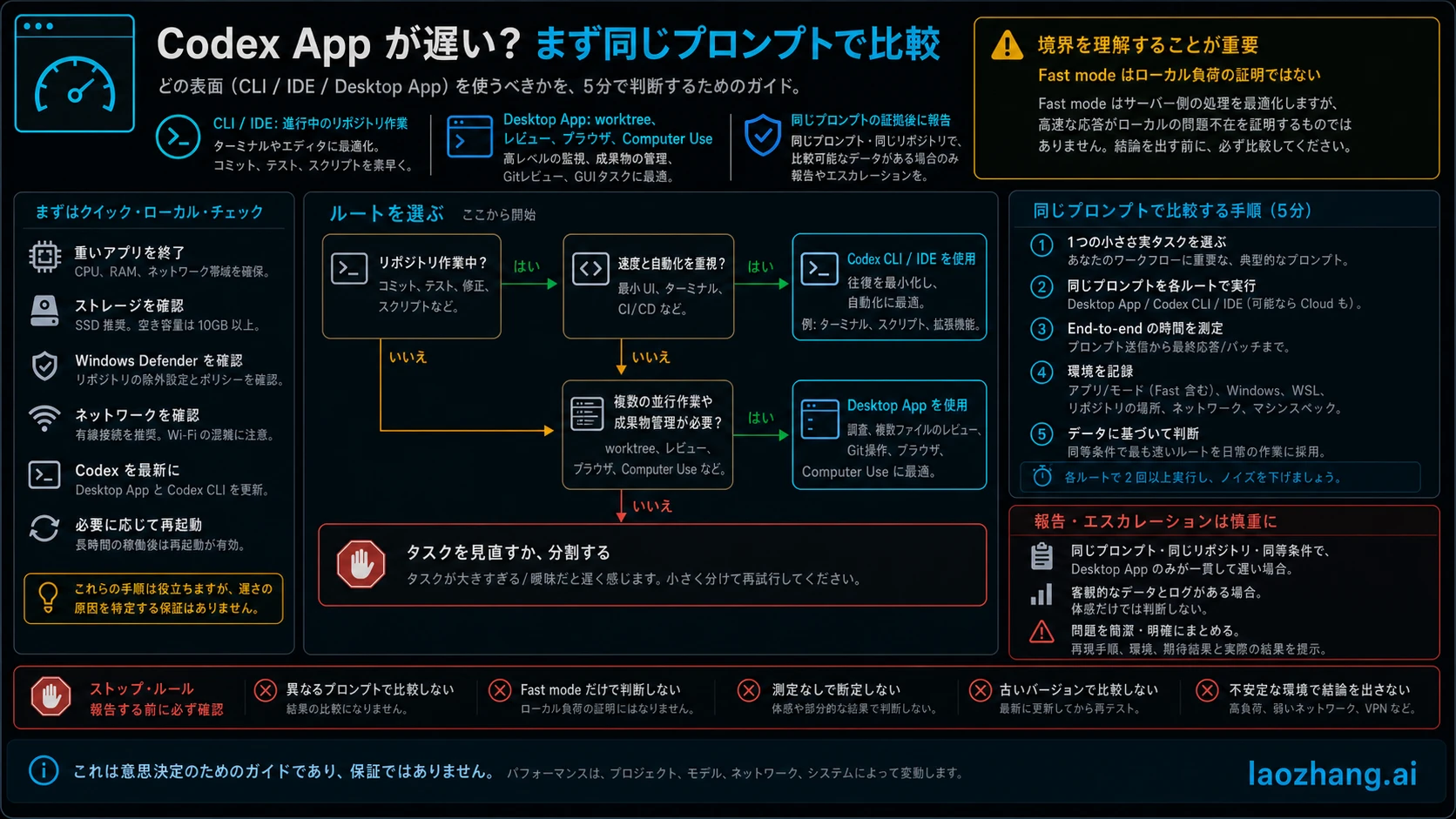 Codex Windows アプリが遅い時の CLI と Desktop の切り分け