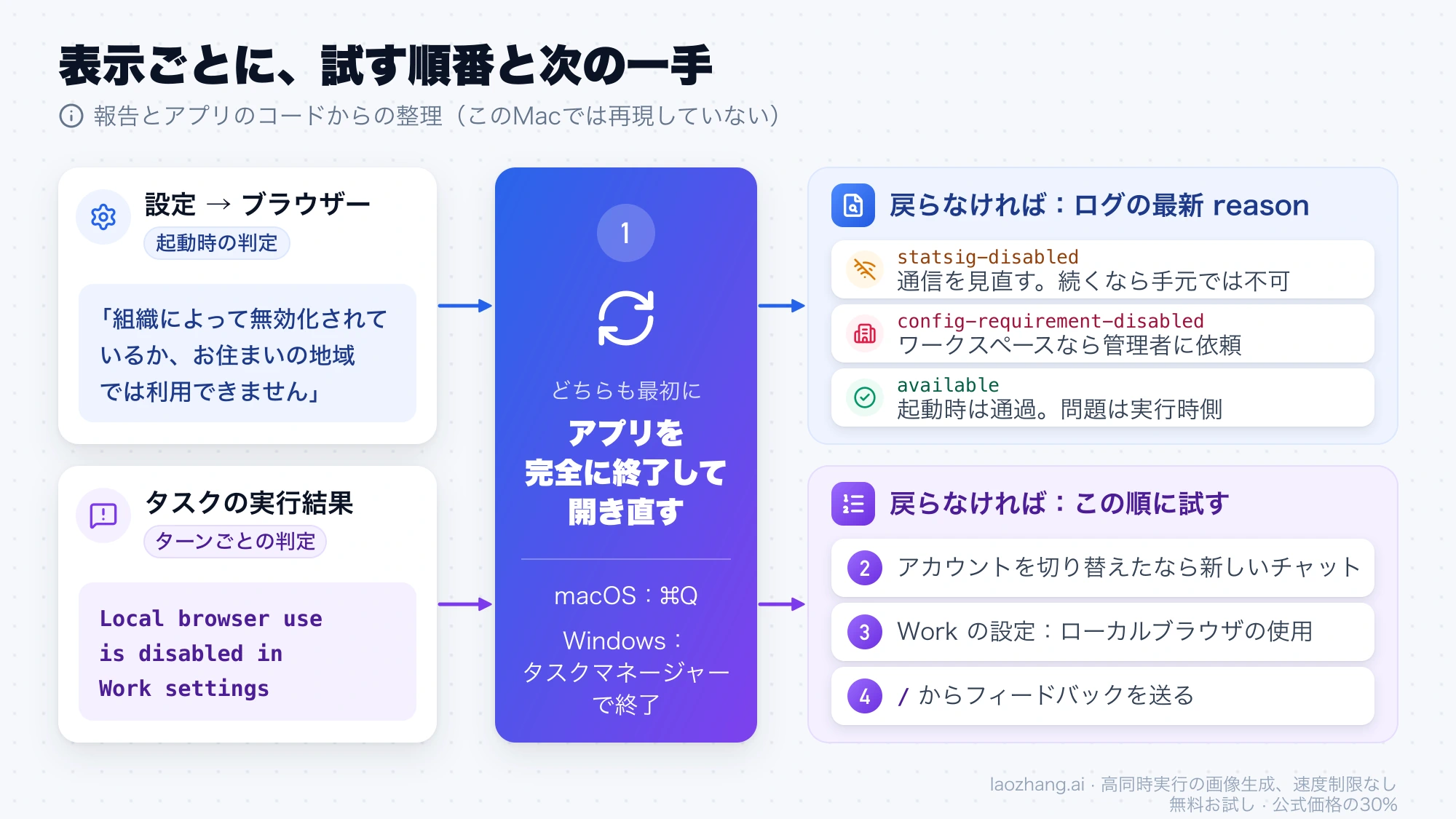 2つの表示それぞれについて、共通の最初の一手である完全終了と再起動、その後にログのreasonで分けるか新しいチャットとWorkの設定を順に試すかを示した図