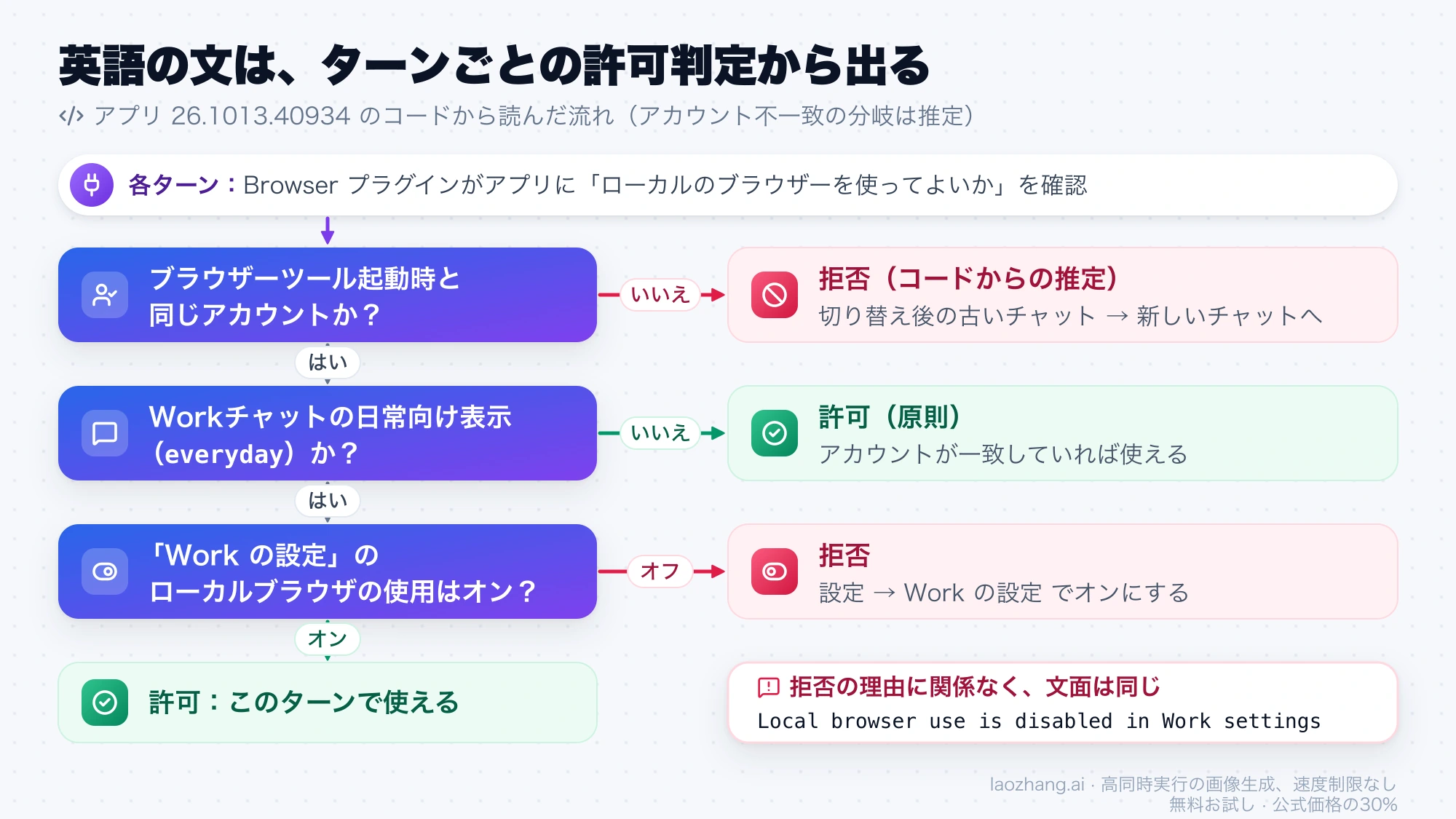 ターンごとの許可判定の流れ。アカウントの一致、日常向け表示かどうか、ローカルブラウザの使用のオンオフで分かれ、拒否ならどれも同じ英語の文になる
