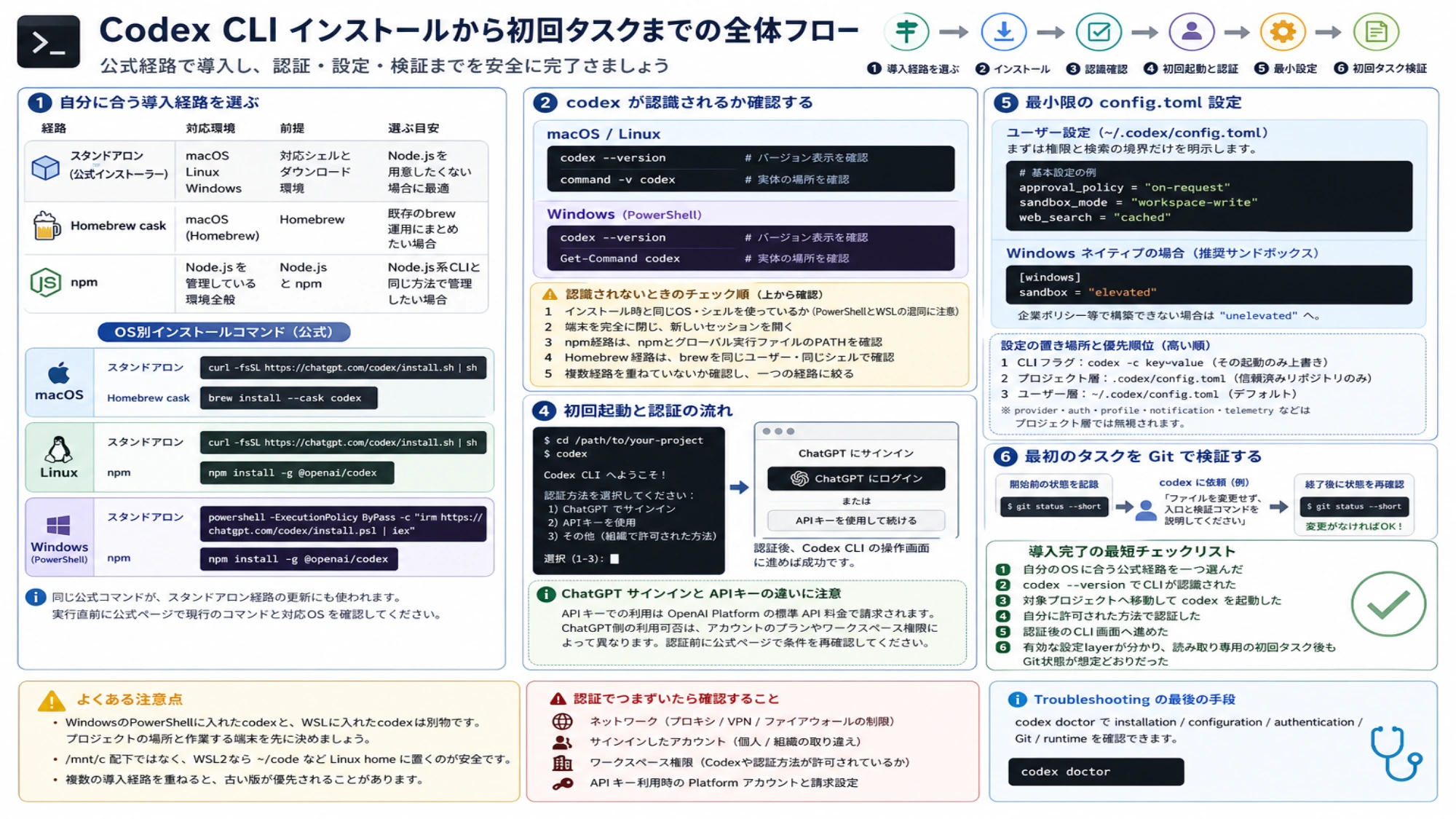 Codex CLIの導入経路選択から認証、最小設定、最初のタスク検証までの全体フロー
