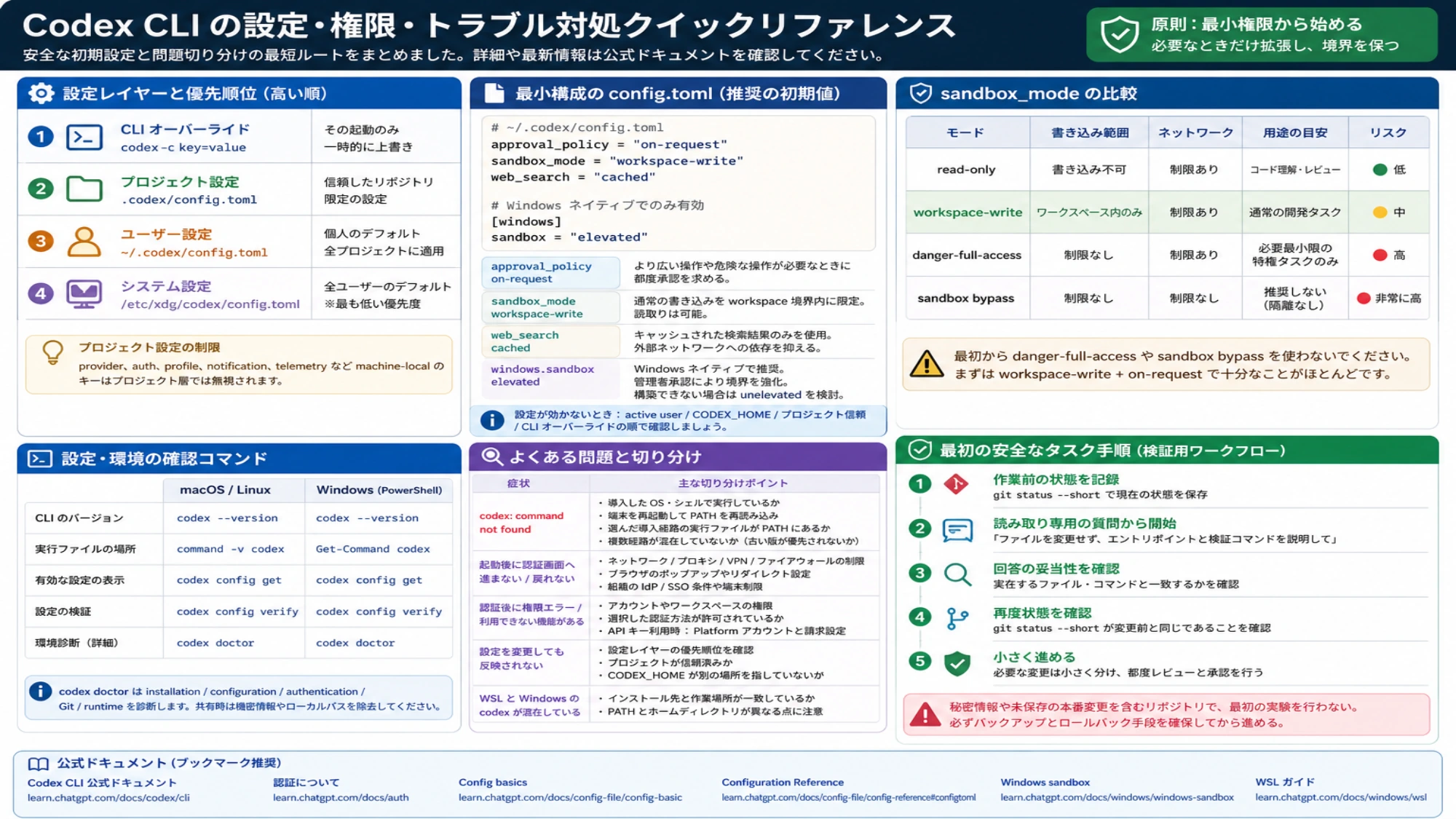Codex CLIの設定レイヤー、権限、sandboxとトラブル切り分けのクイックリファレンス