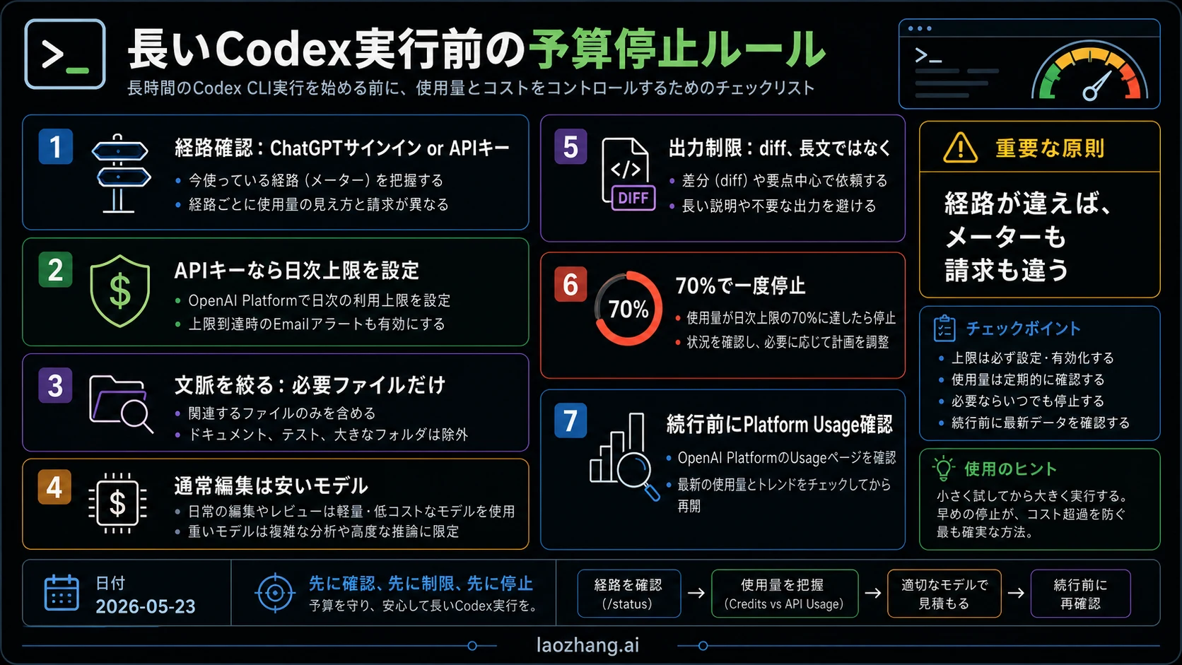 Codex CLI長時間実行の予算停止ルール
