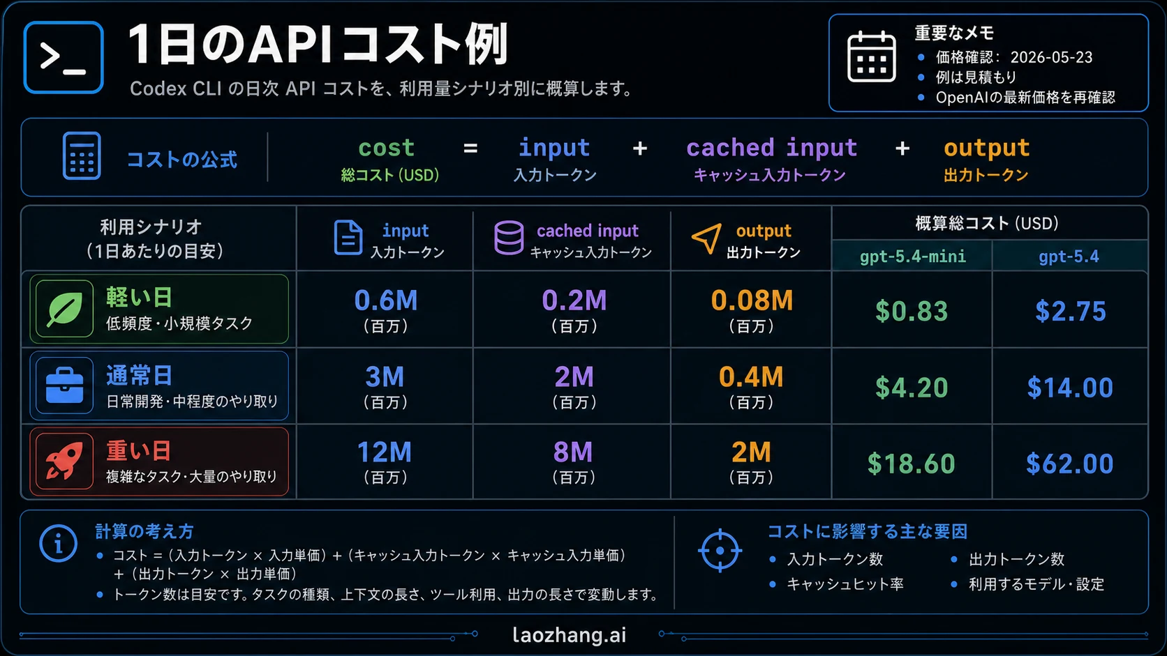 Codex CLI APIコストの日次シナリオ