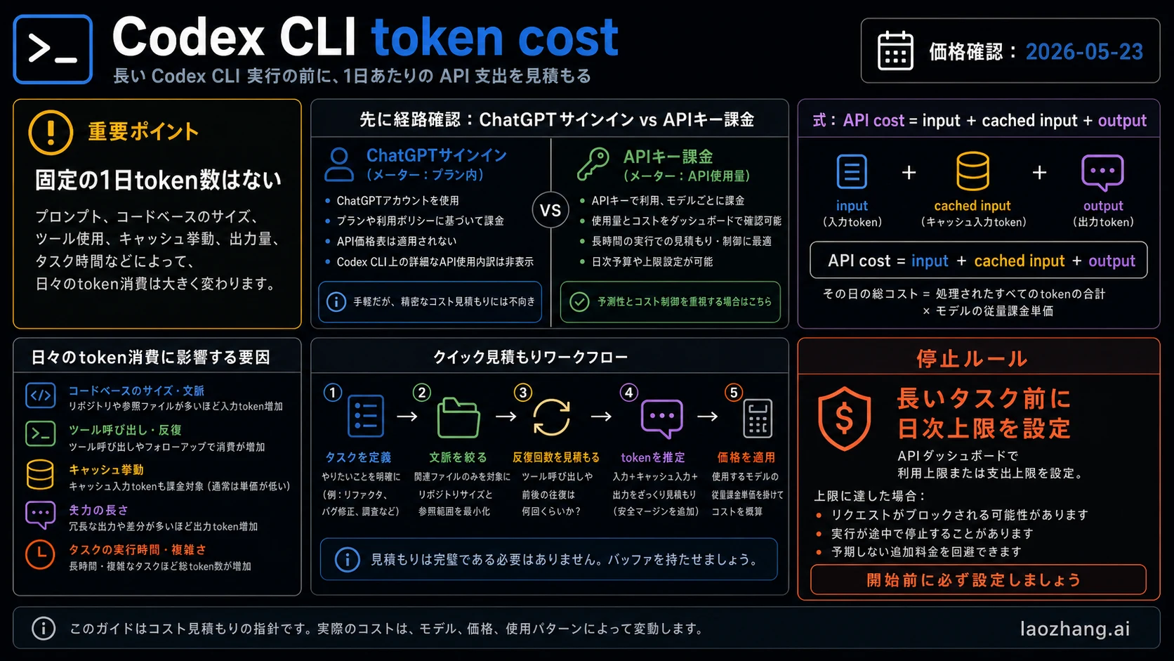 Codex CLIのtokenコスト：長い実行前に1日のAPI支出を見積もる