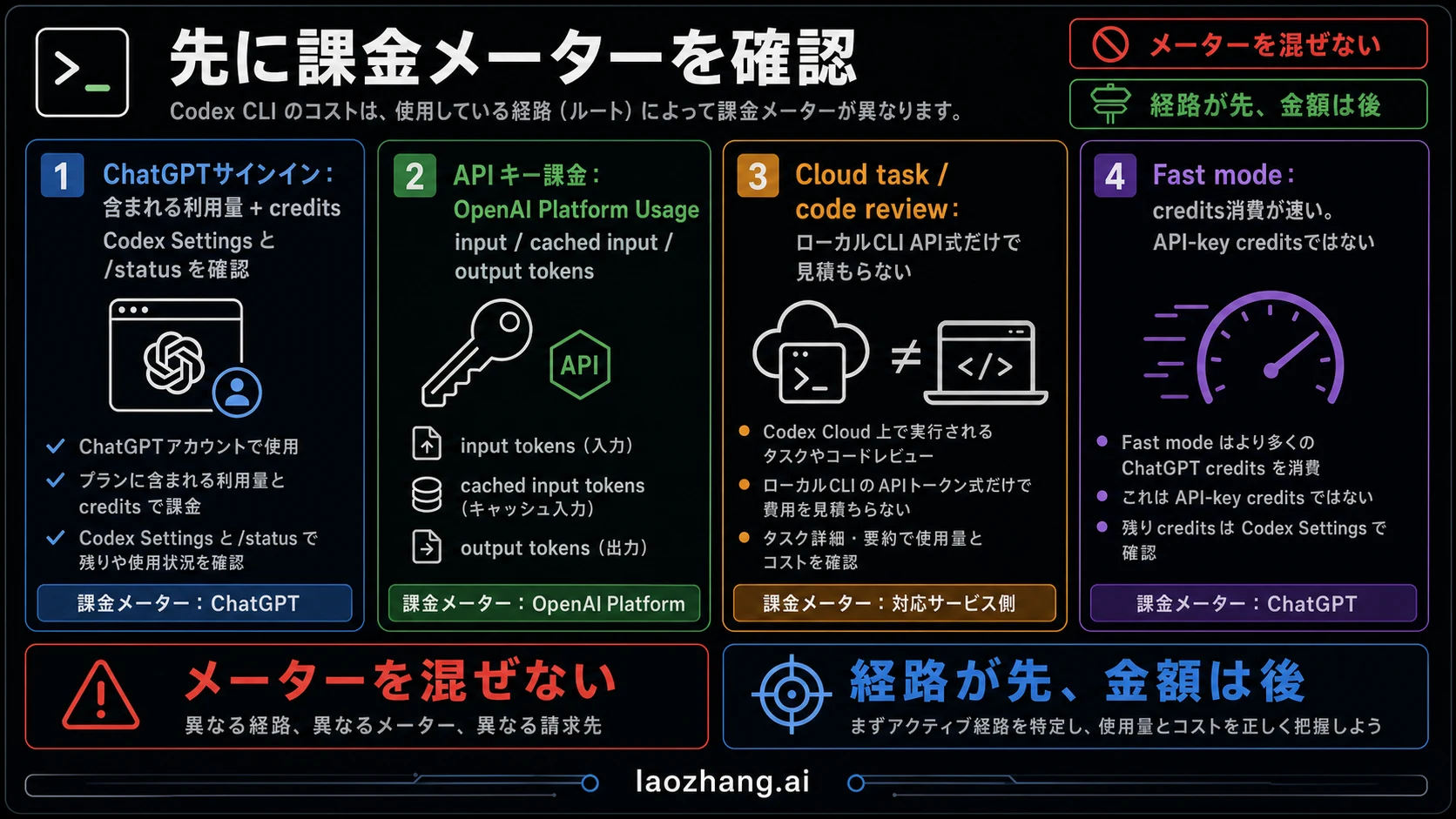 Codex CLIの課金ルート分岐
