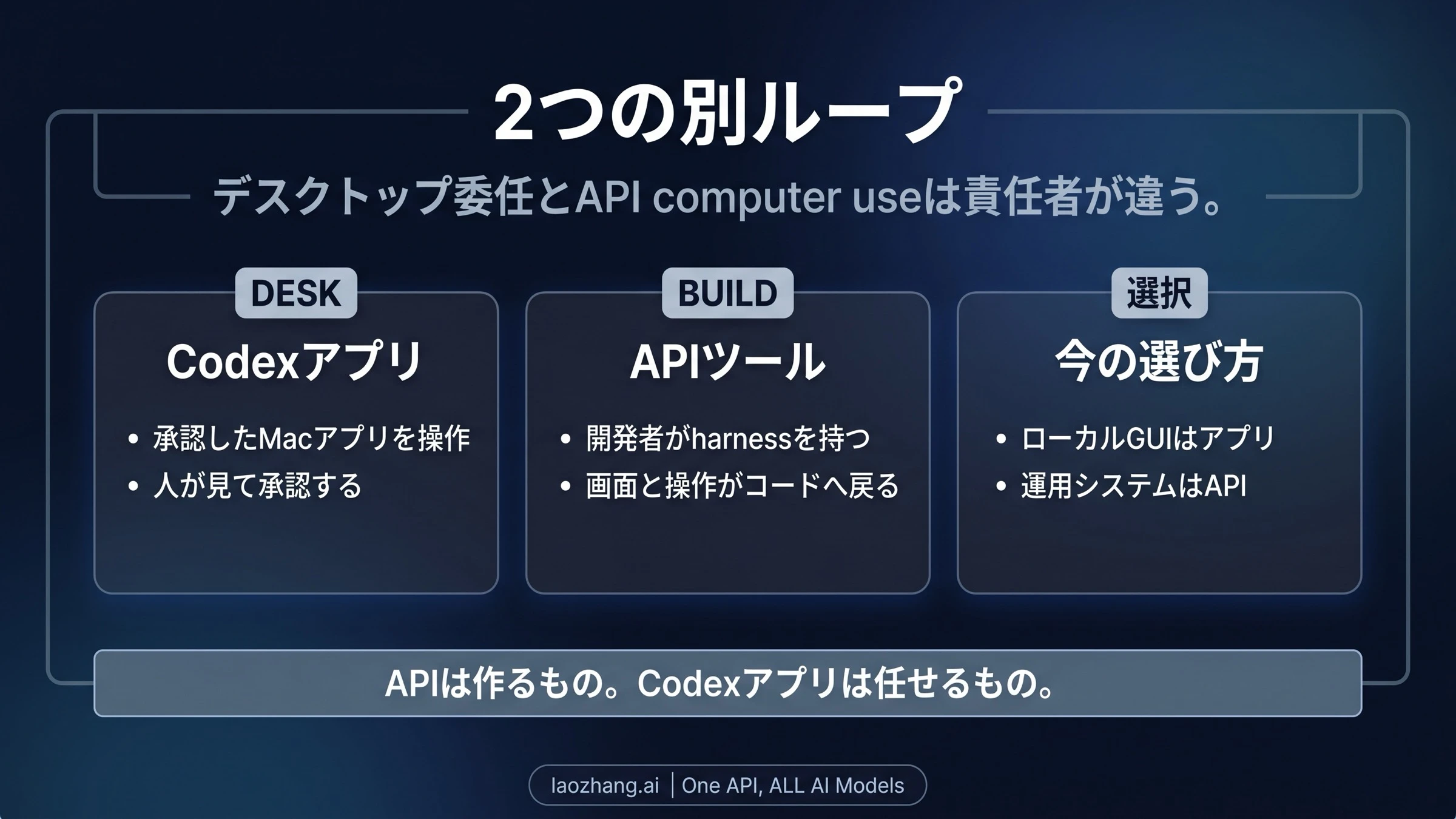 CodexアプリのComputer UseとAPI computer useの違い